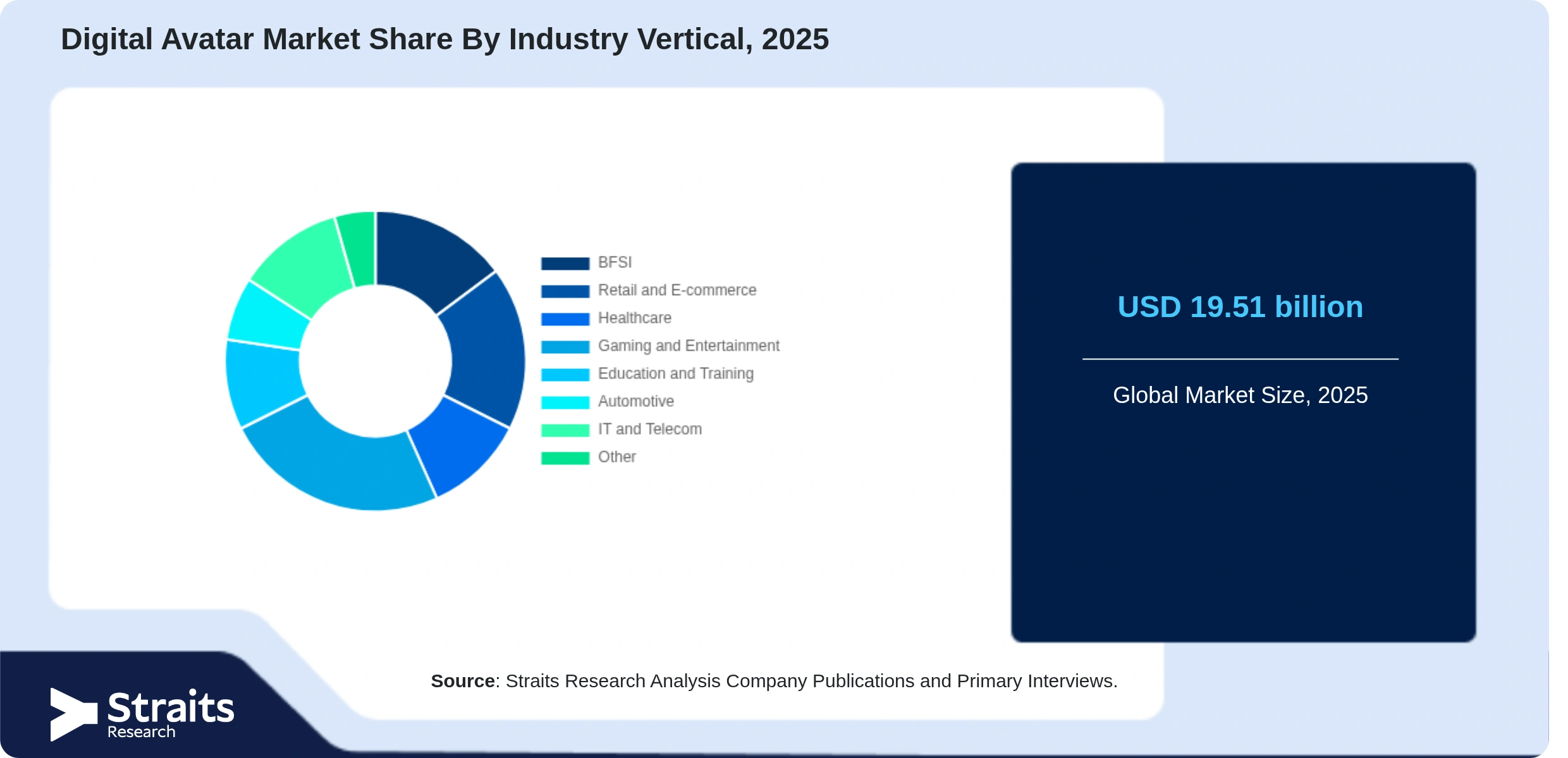 Digital Avatar Market Share By Segments