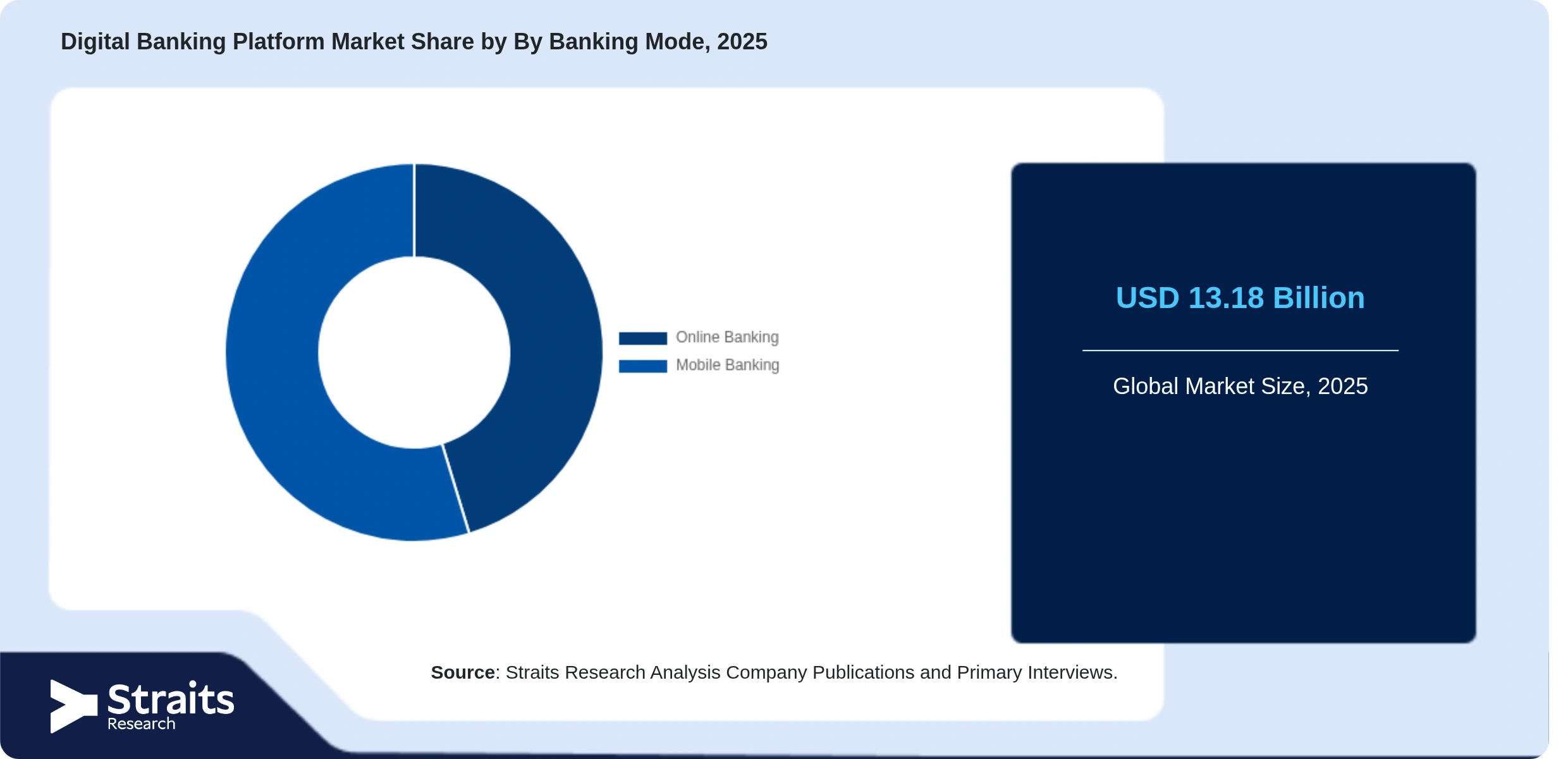 Digital Banking Platform Market Share By Segments