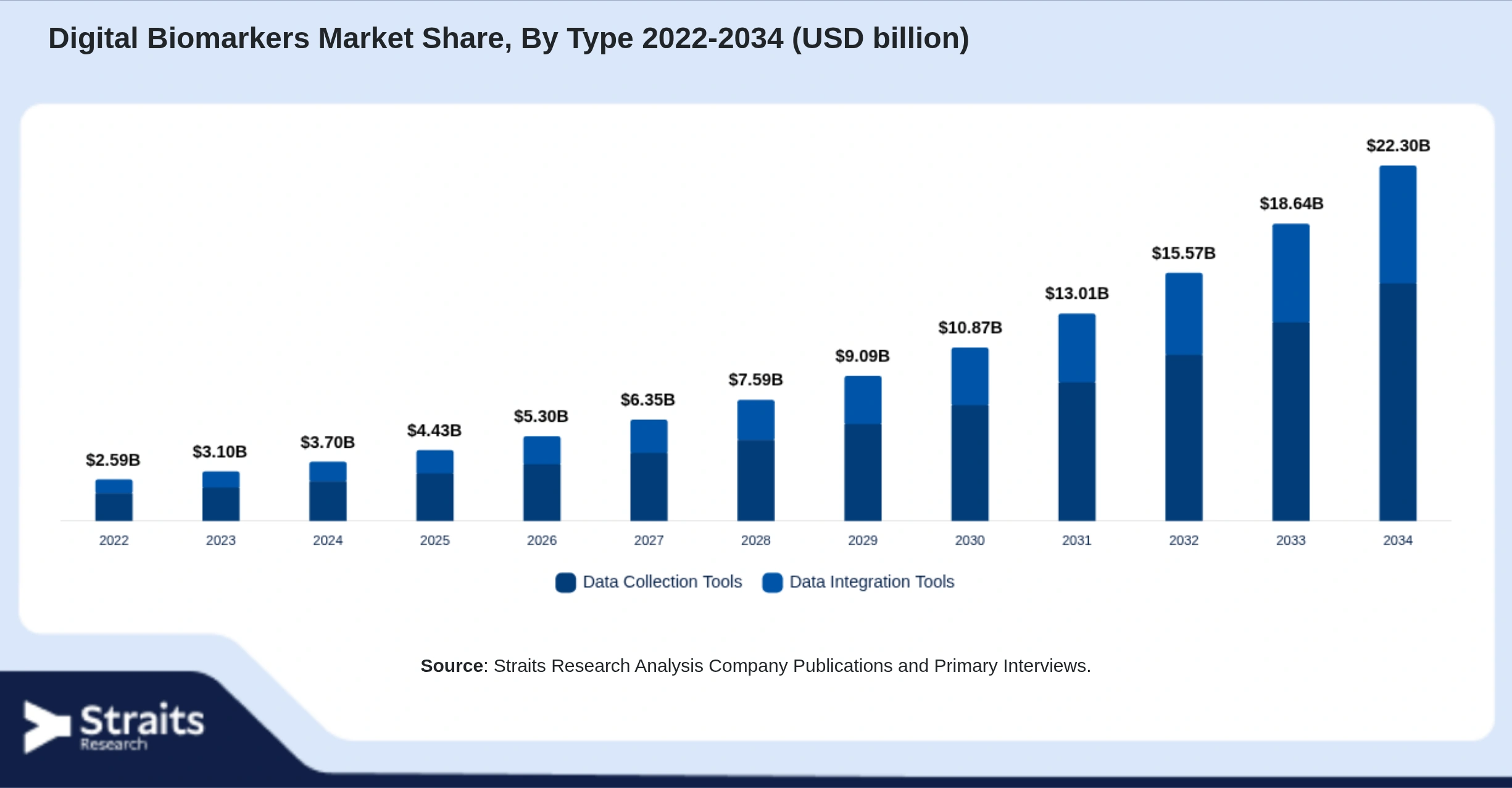 Digital Biomarkers Market Size By Segments