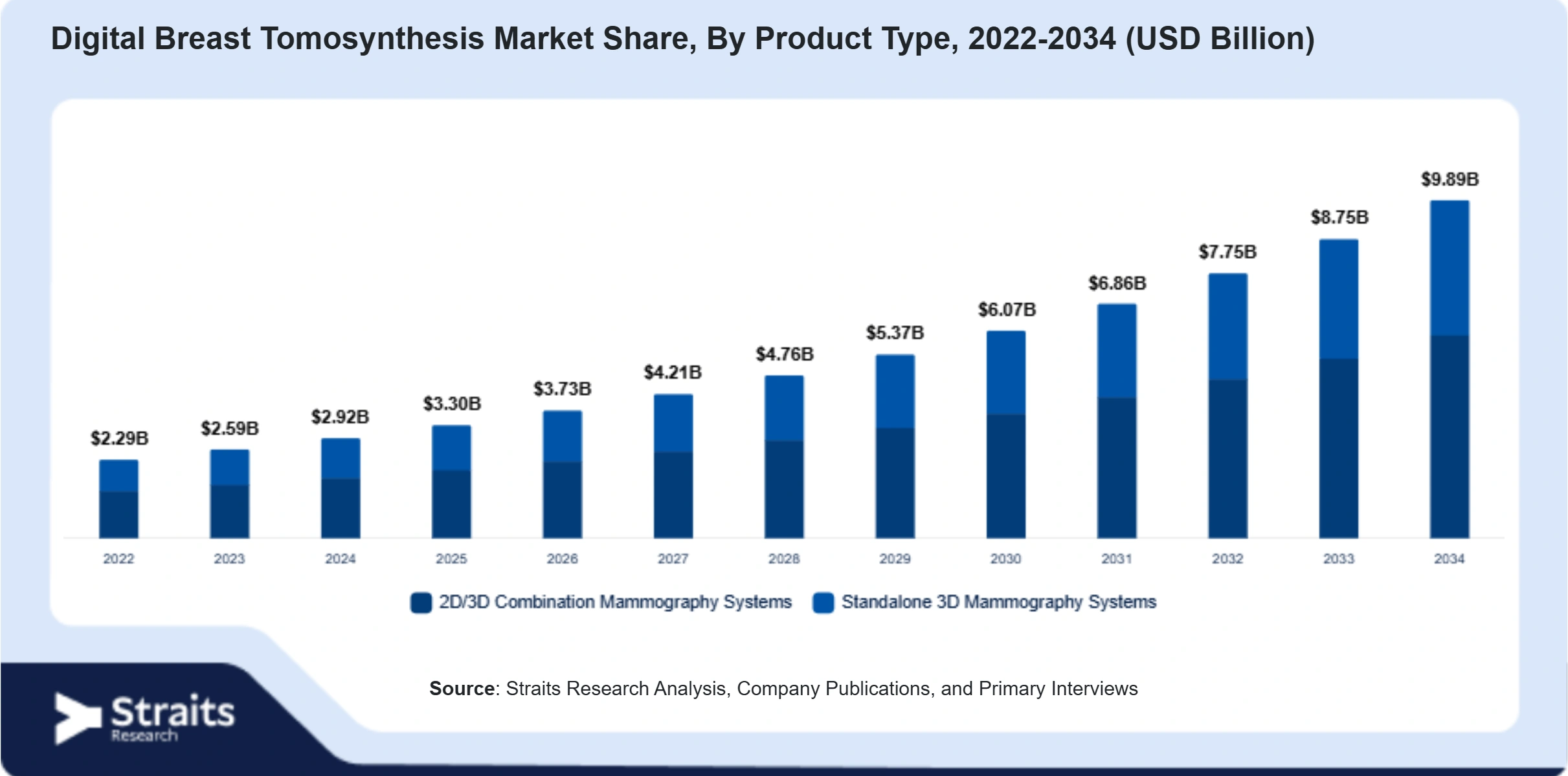 Digital Breast Tomosynthesis Market Size By Segments