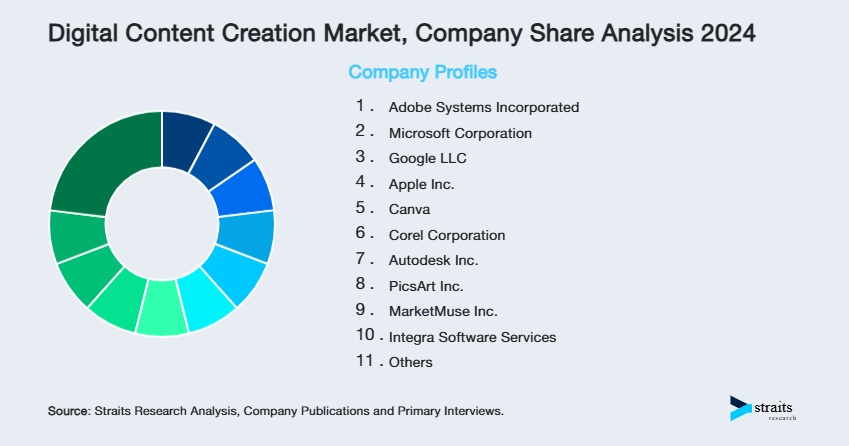 Digital Content Creation Market Share of Key Players