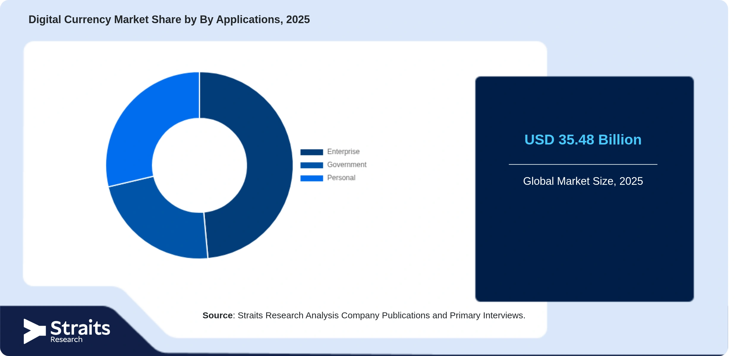 Digital Currency Market Share By Segments