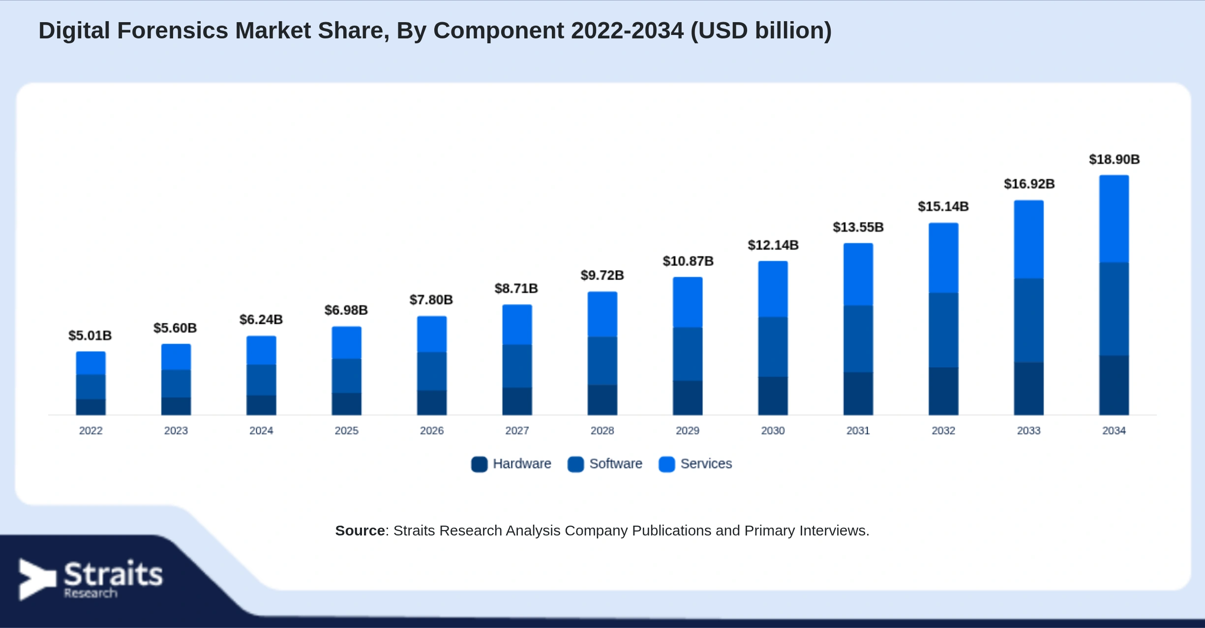 Digital Forensics Market Size By Segments