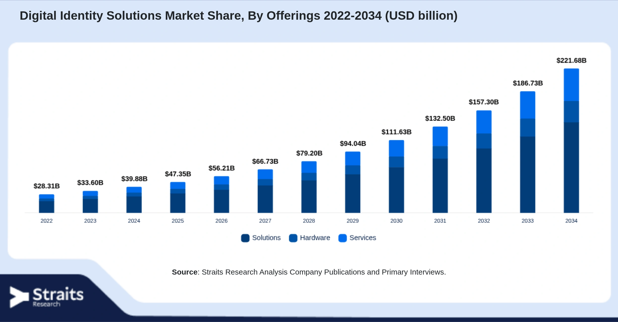 Digital Identity Solutions Market Size By Segments