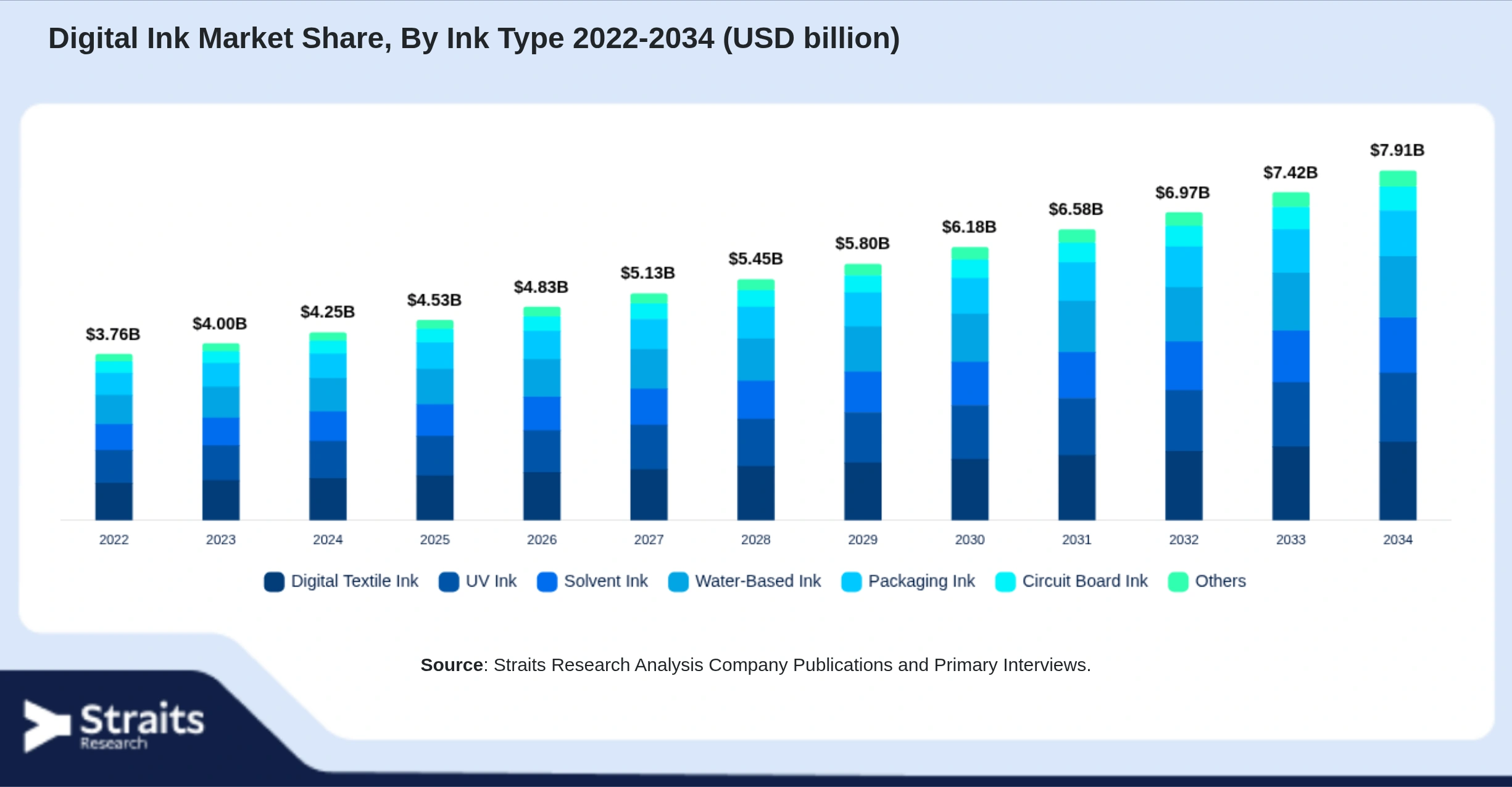 Digital Ink Market Size By Segments