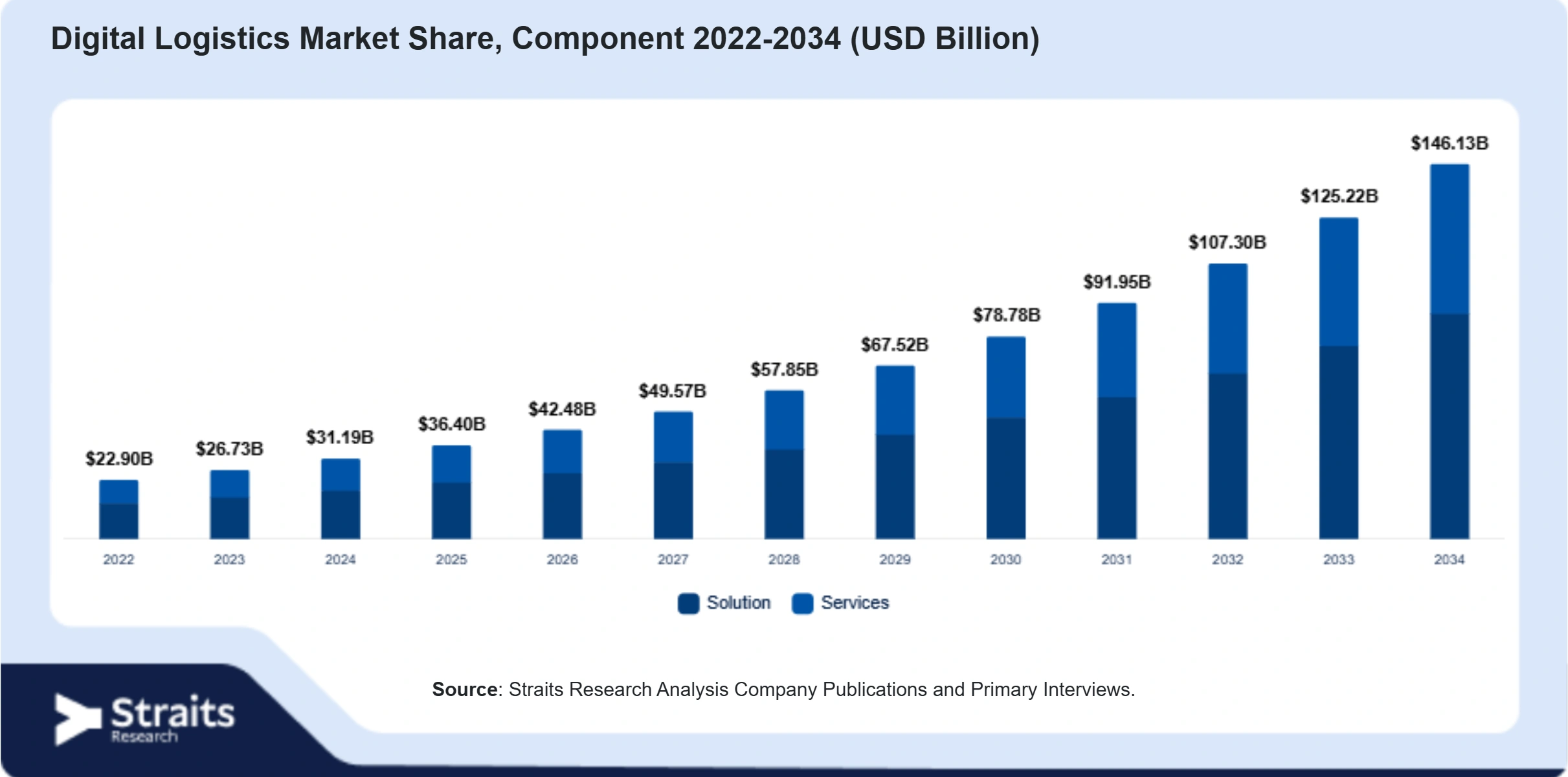 Digital Logistics Market Size By Segments