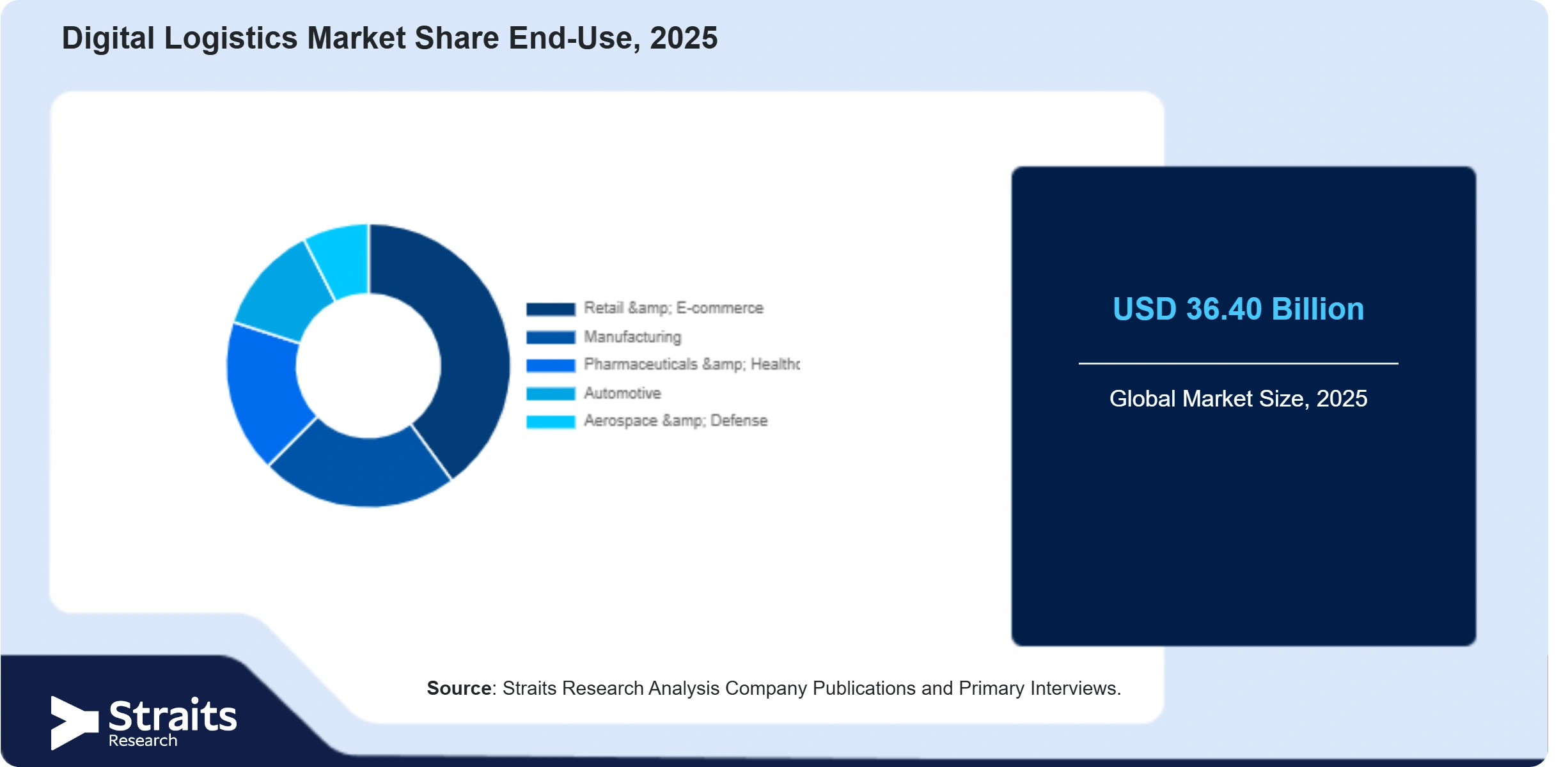 Digital Logistics Market Share By Segments