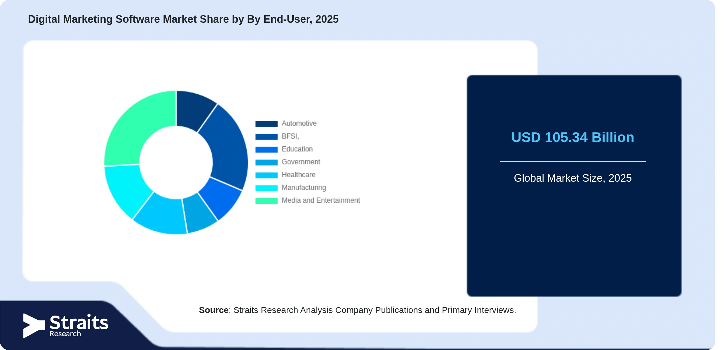 Digital Marketing Software Market Share By Segments
