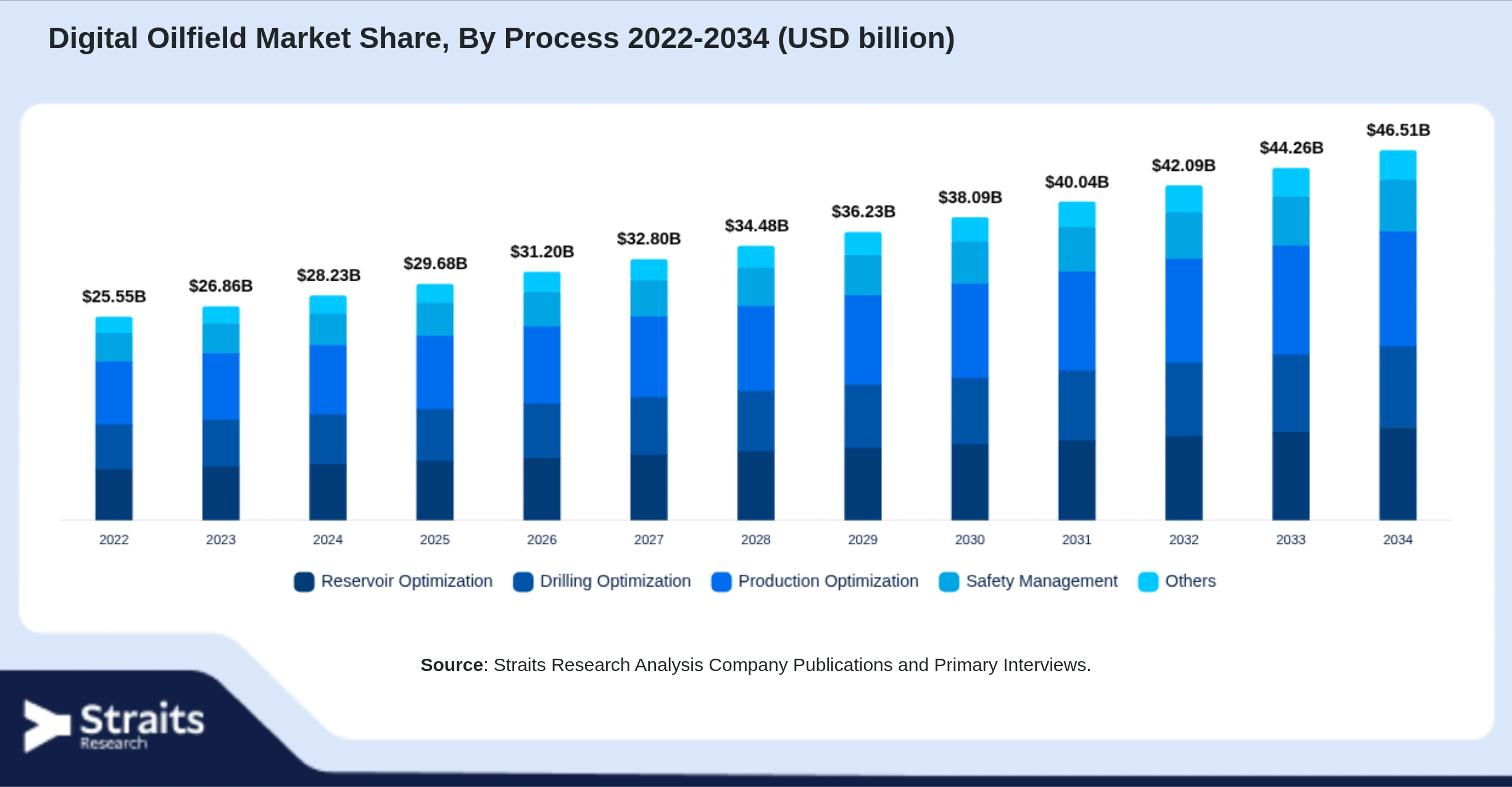 Digital Oilfield Market Size By Segments