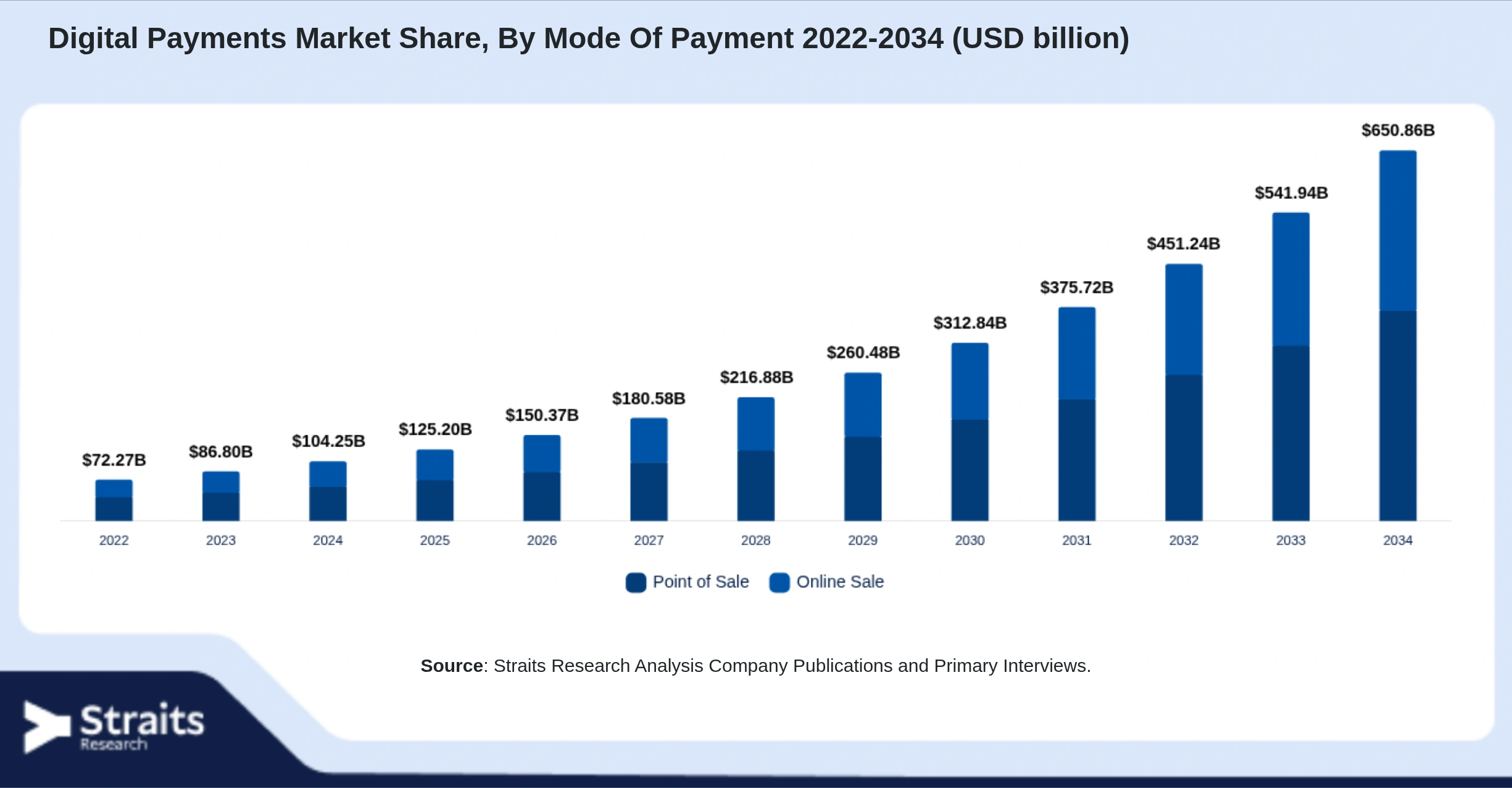 Digital Payments Market Size By Segments