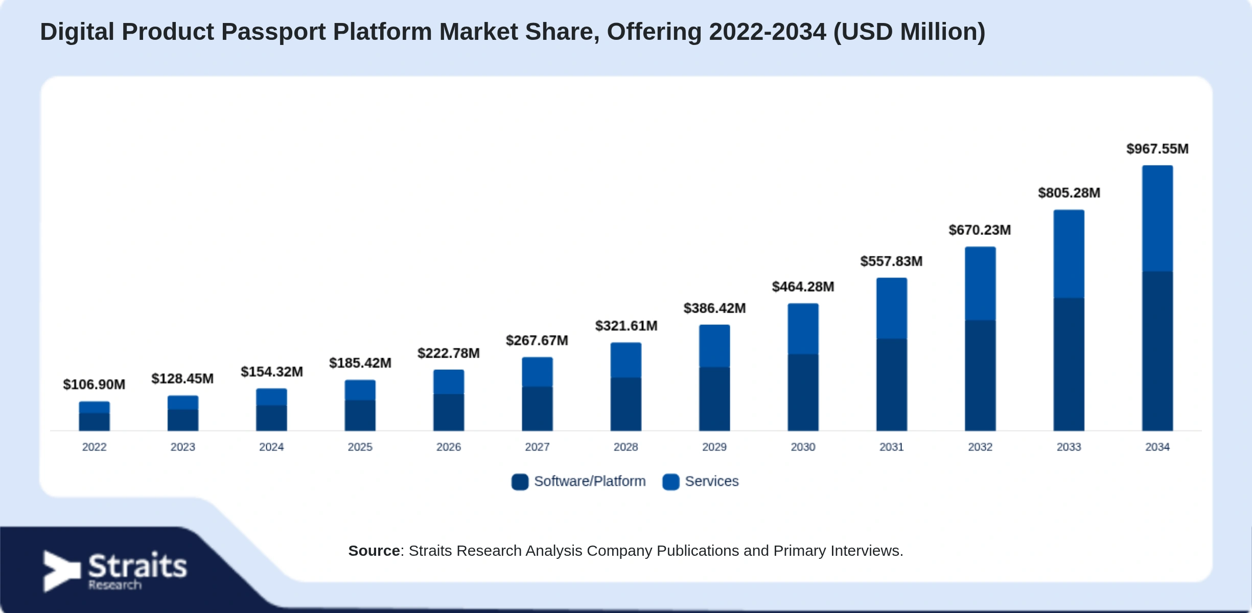 Digital Product Passport Platform Market Size By Segments