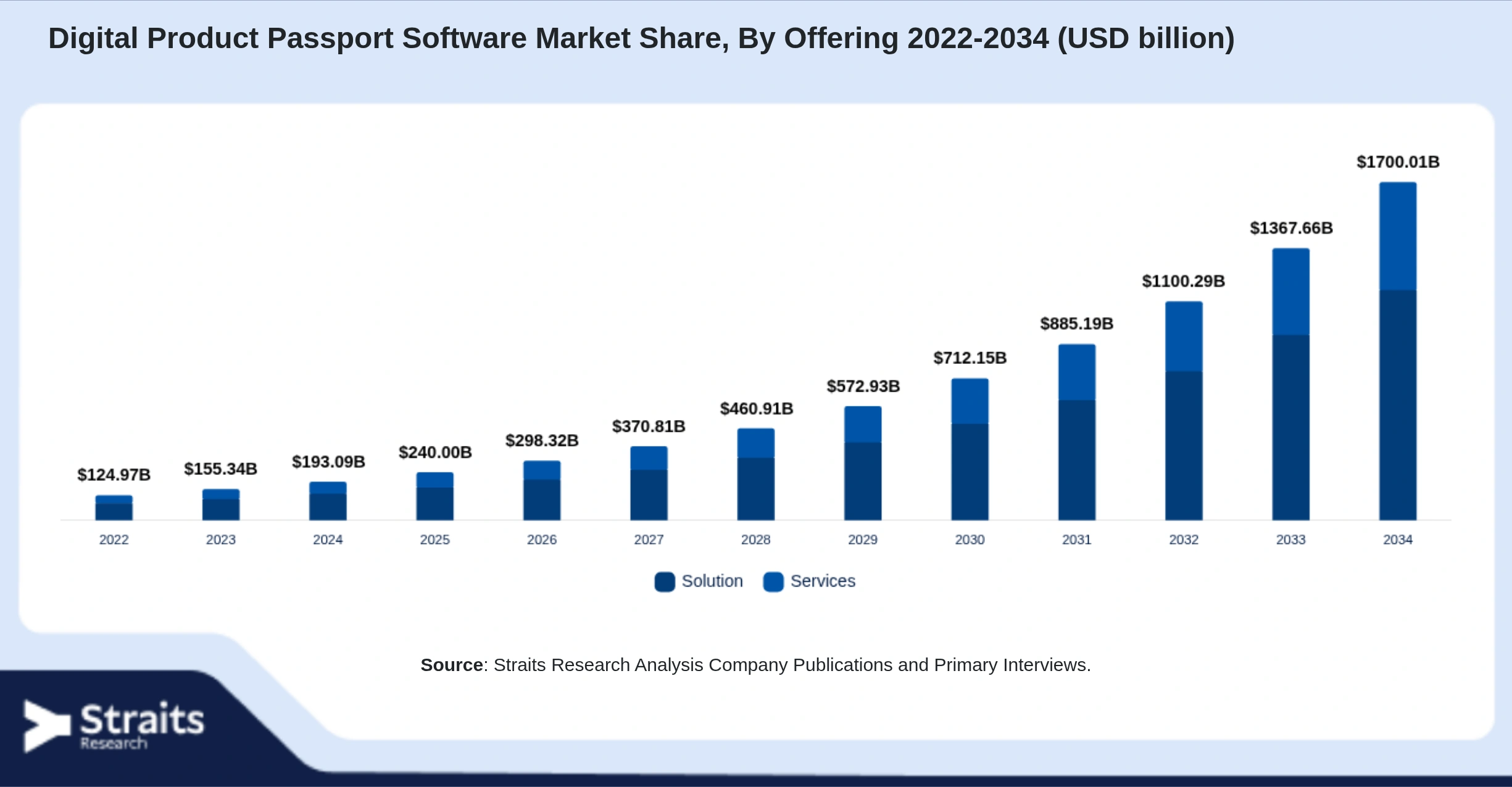 Markt für Software zur digitalen Produktpass-Erstellung Size By Segments