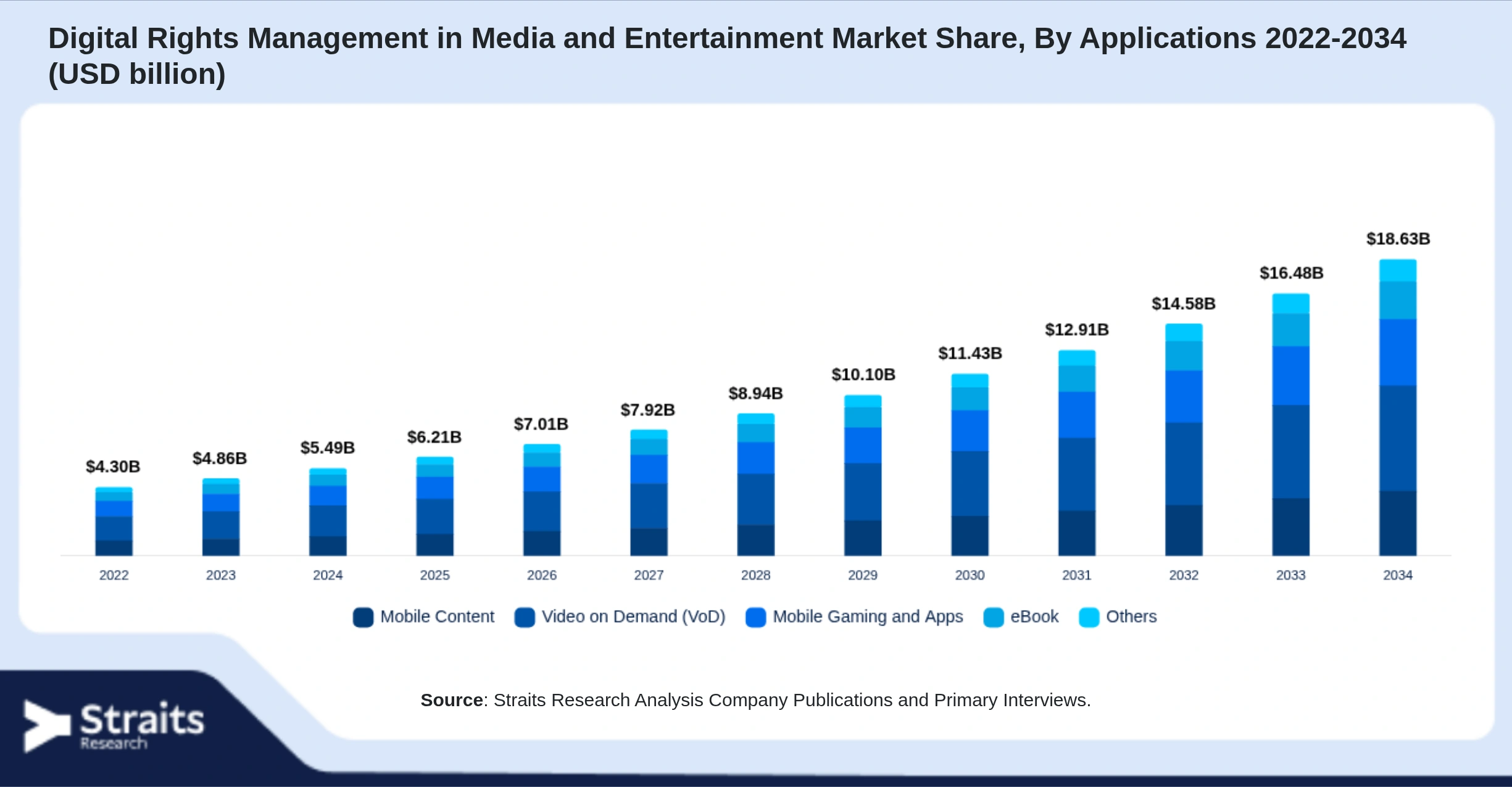 Digital Rights Management in Media and Entertainment Market Size By Segments