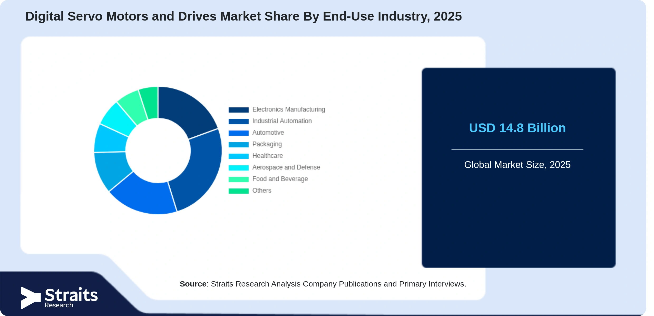 Digital Servo Motors and Drives Market Share By Segments