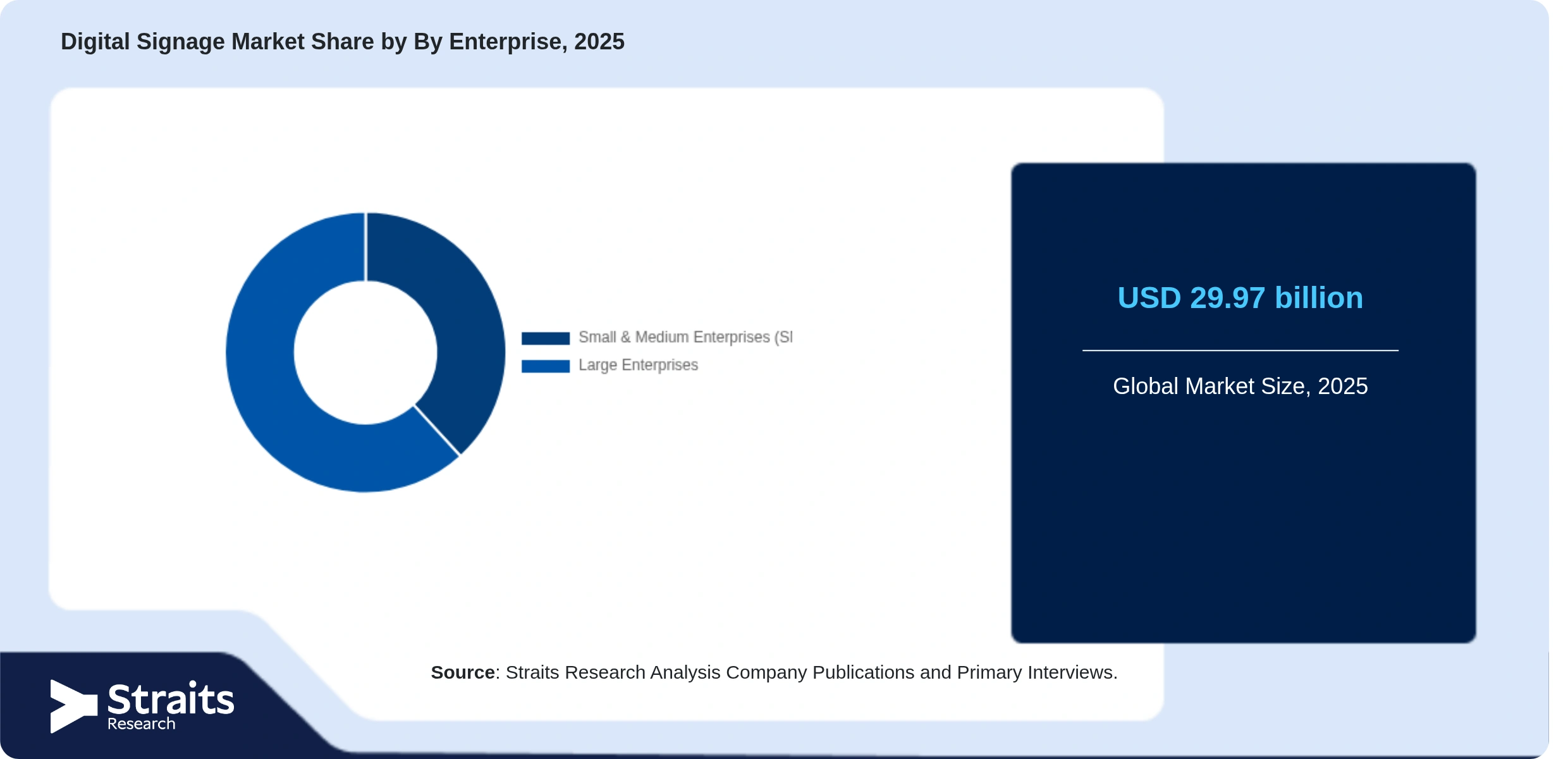 Digital Signage Market Share By Segments