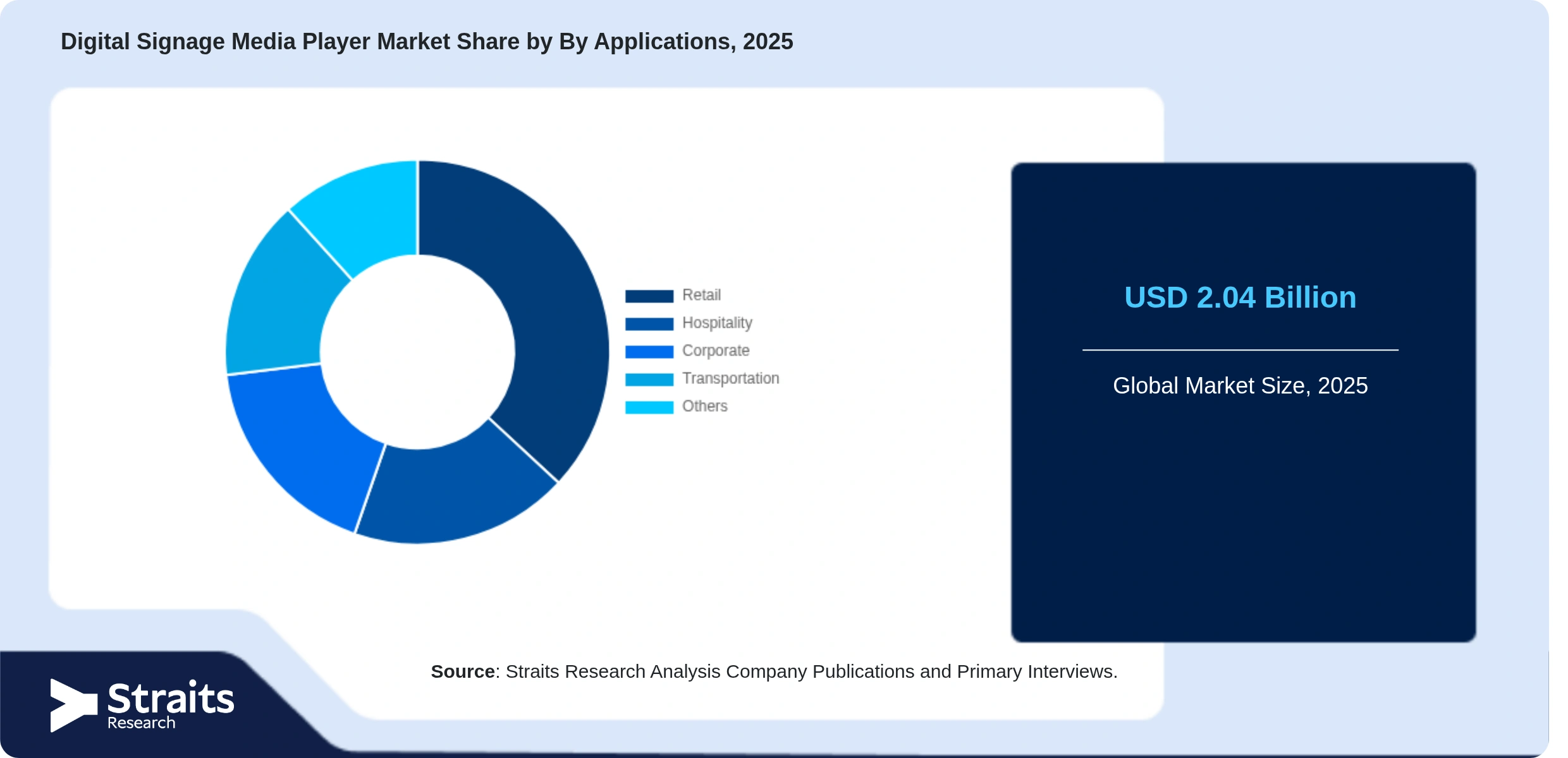Digital Signage Media Player Market Share By Segments