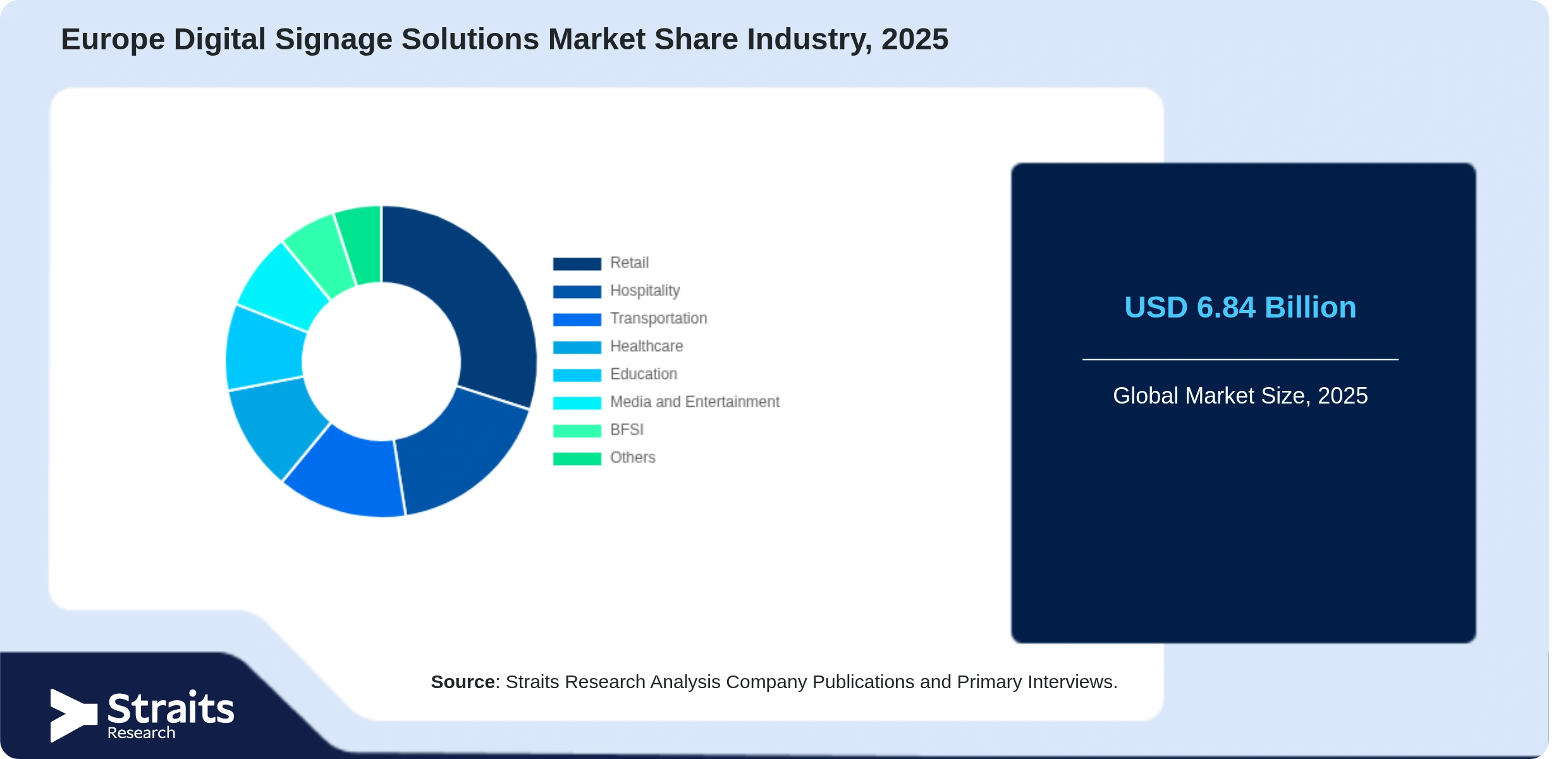 Europe Digital Signage Solutions Market Share By Segments