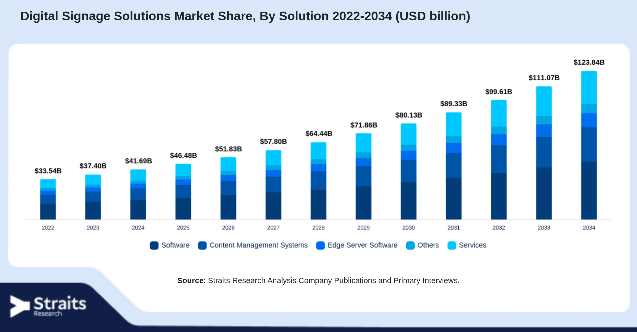 Digital Signage Solutions Market Size By Segments