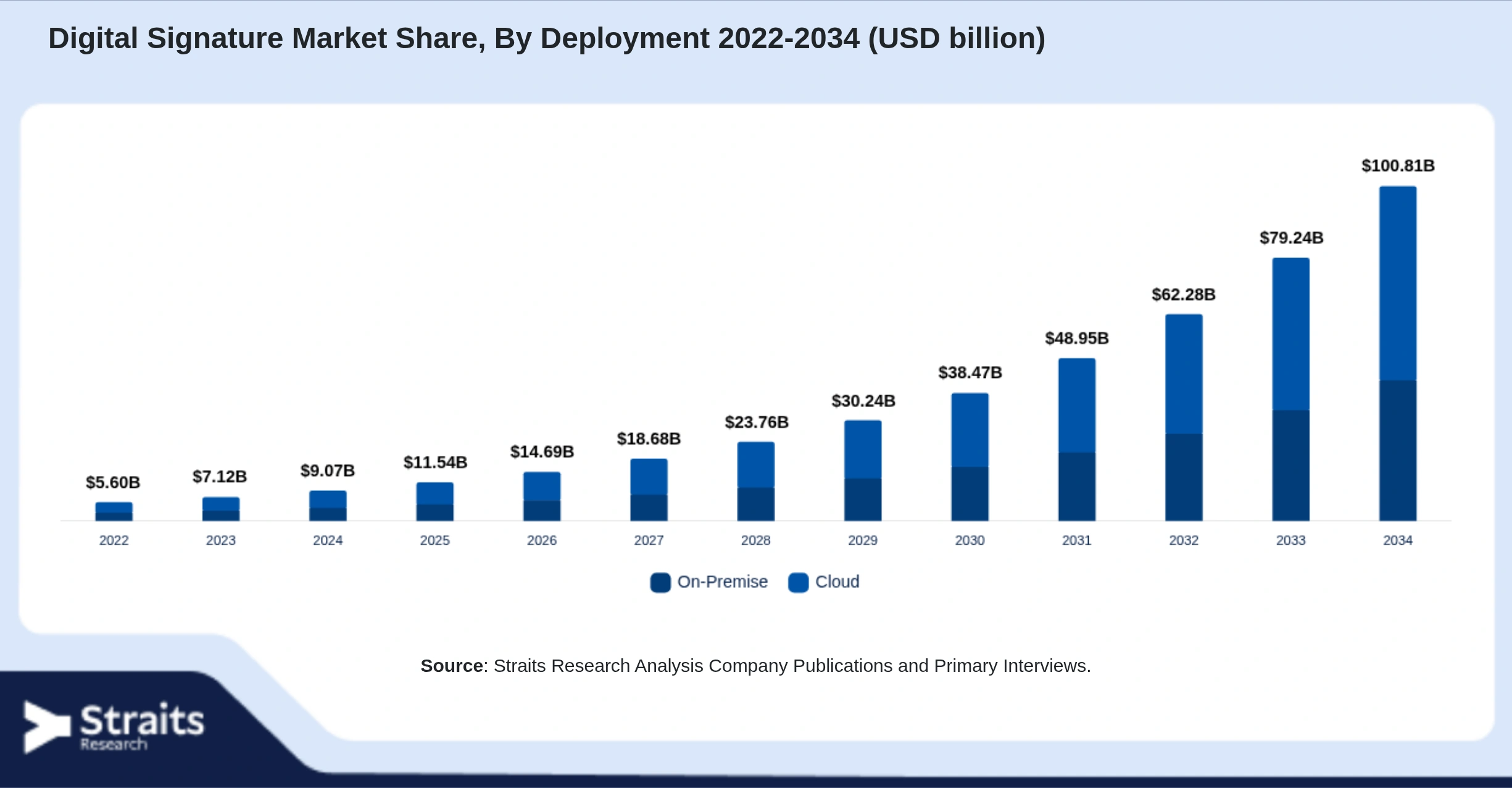 Digital Signature Market Size By Segments