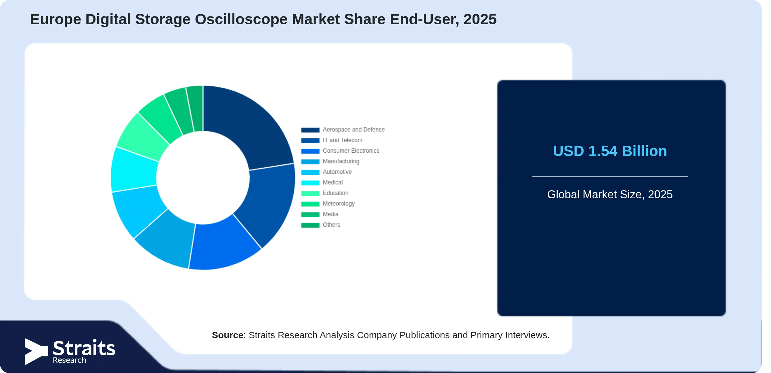 Europe Digital Storage Oscilloscope Market Share By Segments