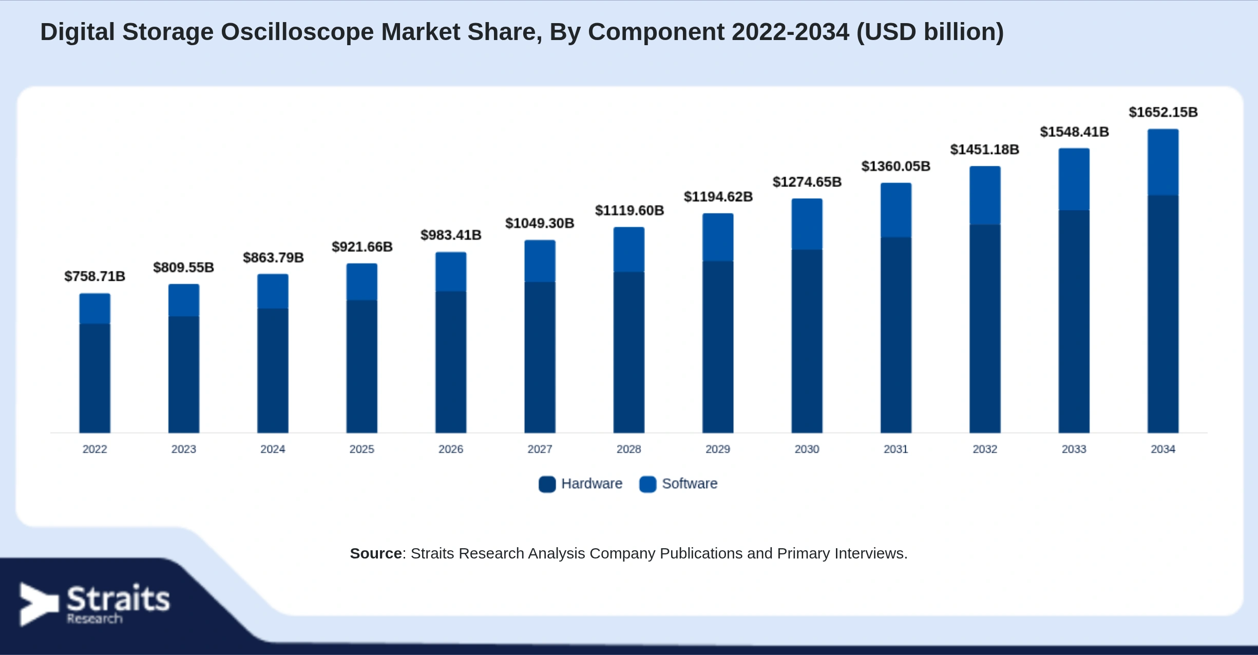 Digital Storage Oscilloscope Market Size By Segments