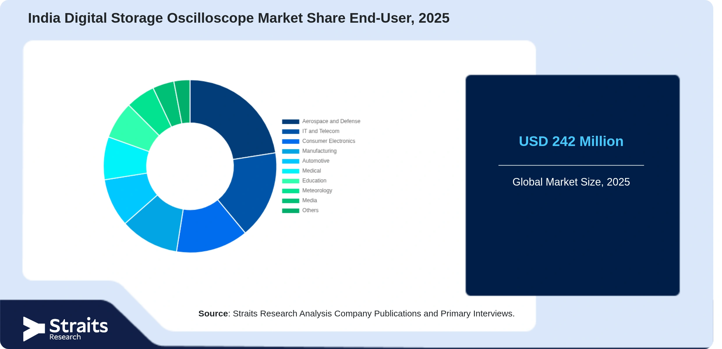 India Digital Storage Oscilloscope Market Share By Segments