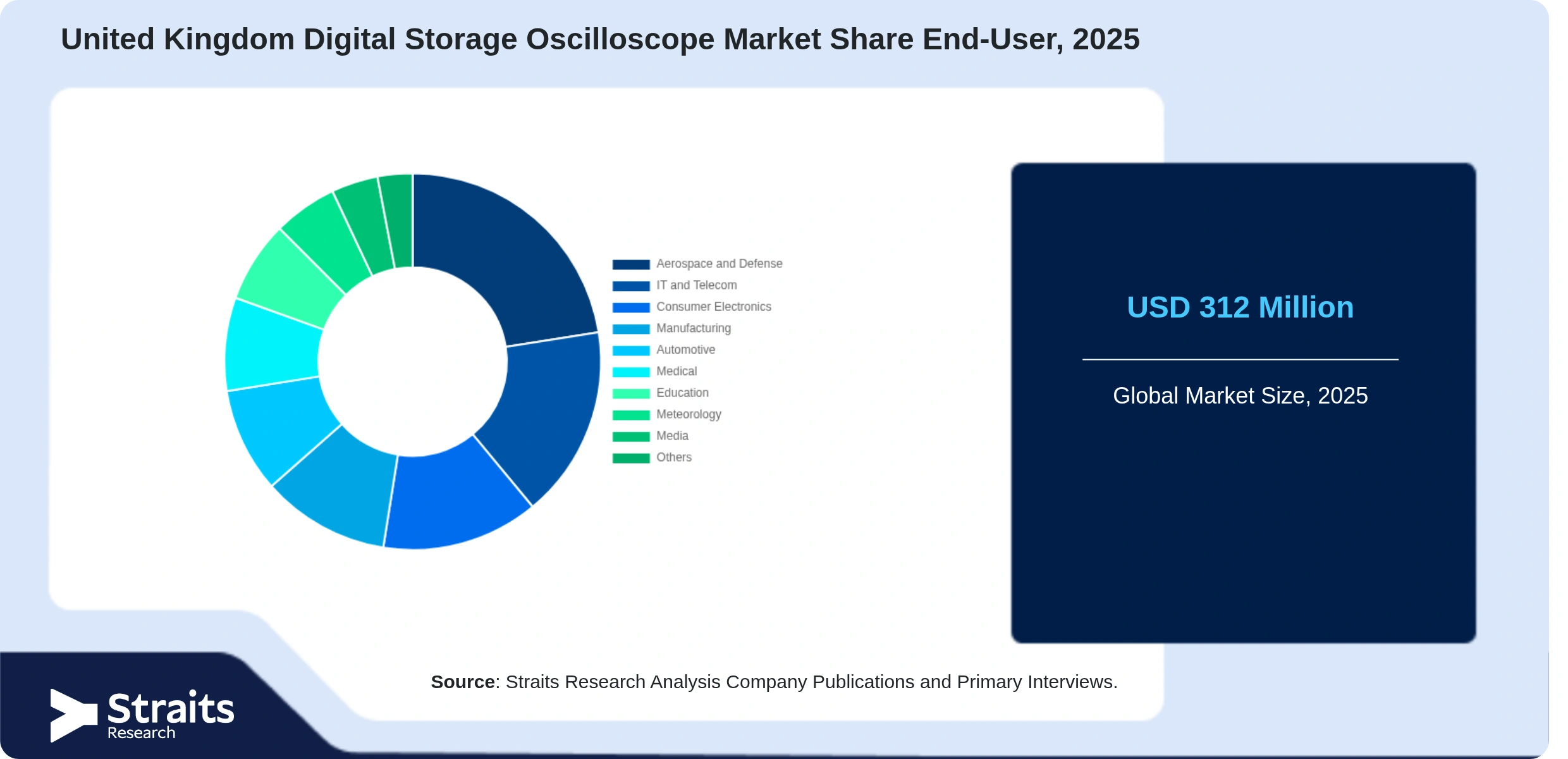 United Kingdom Digital Storage Oscilloscope Market Share By Segments