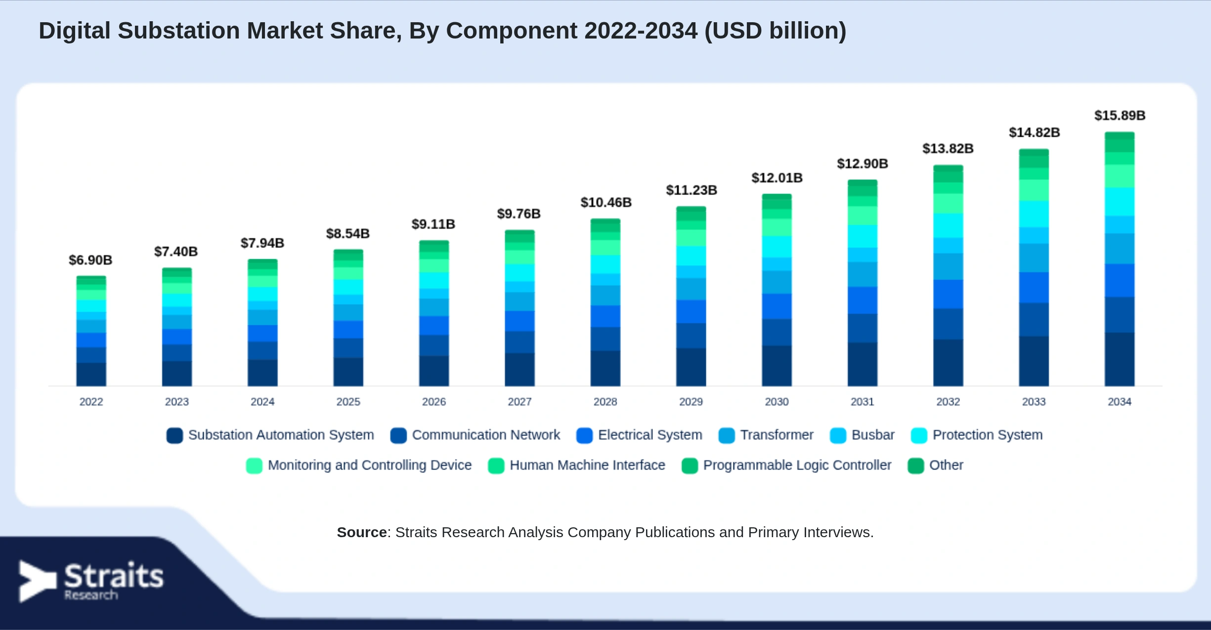 Digital Substation Market Size By Segments