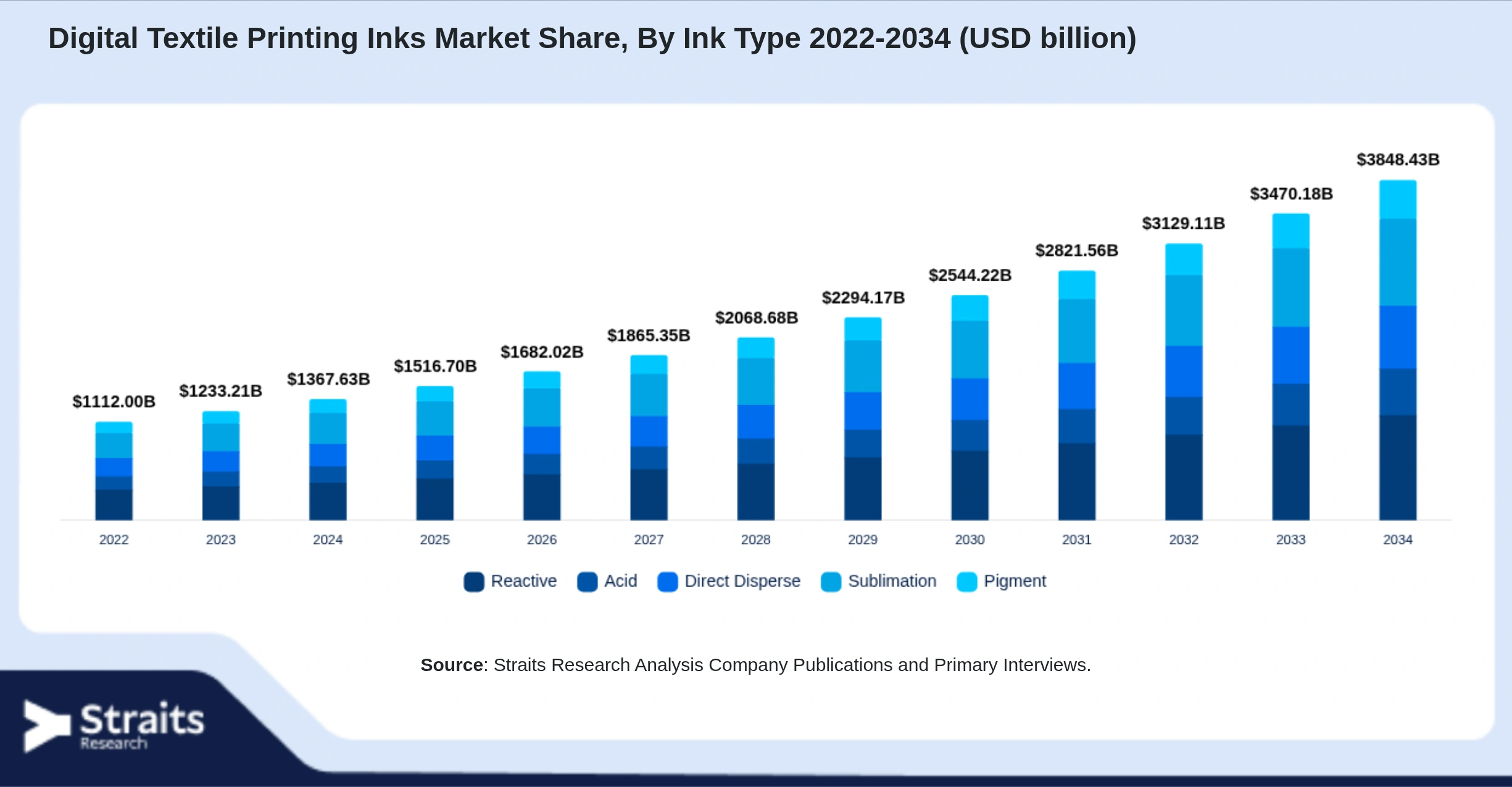 Digital Textile Printing Inks Market Size By Segments
