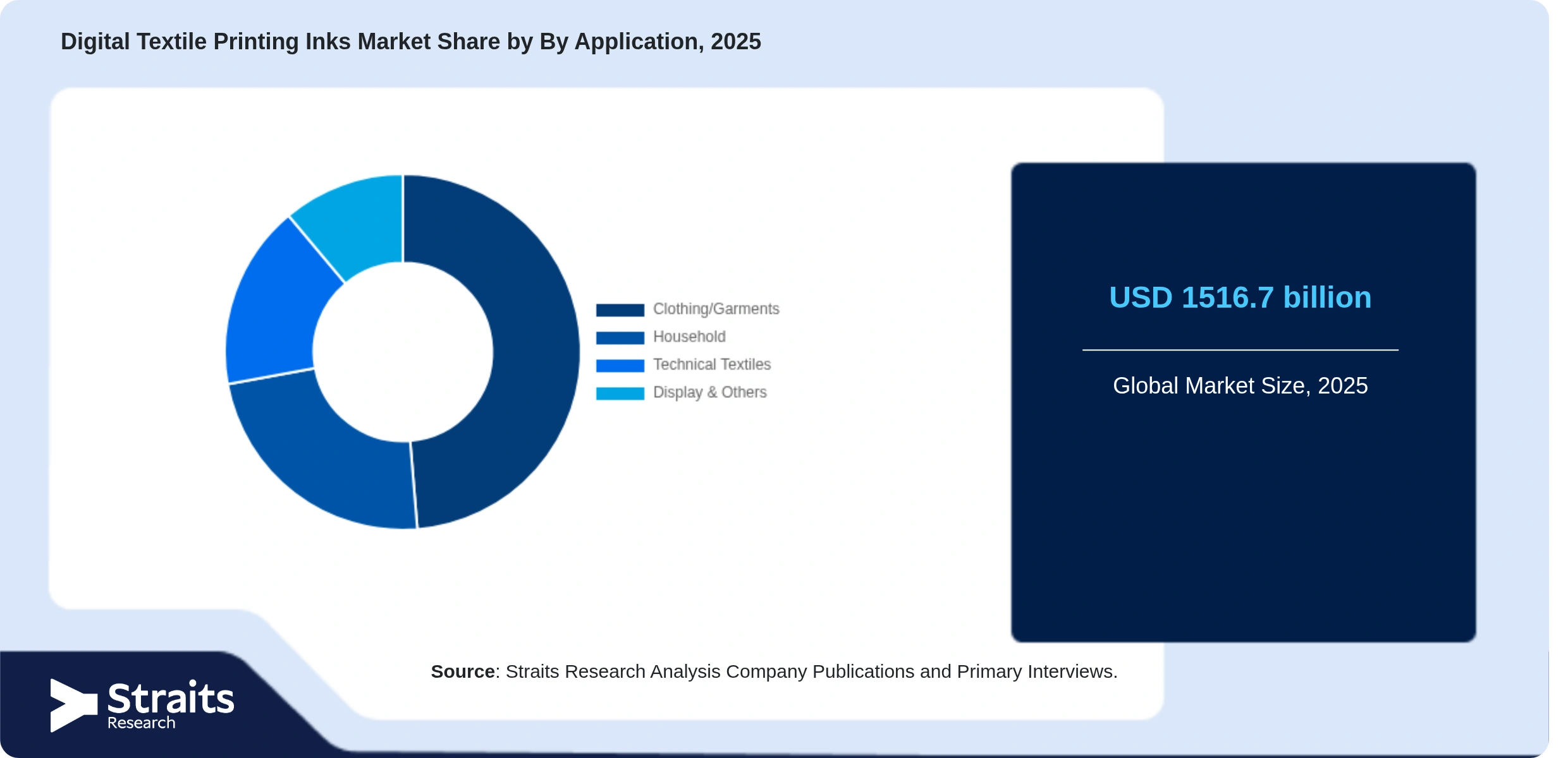 Digital Textile Printing Inks Market Share By Segments