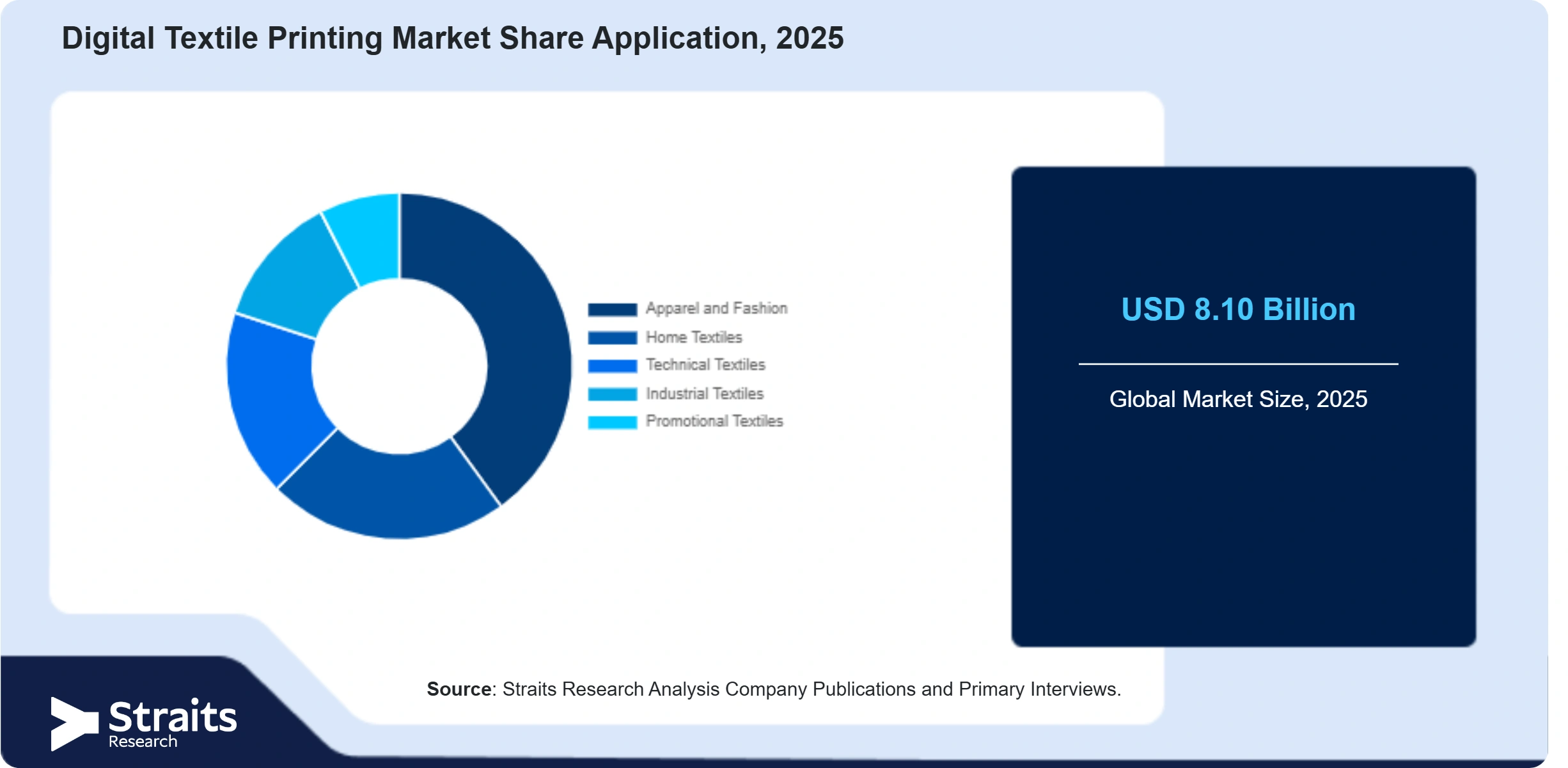 Digital Textile Printing Market Share By Segments