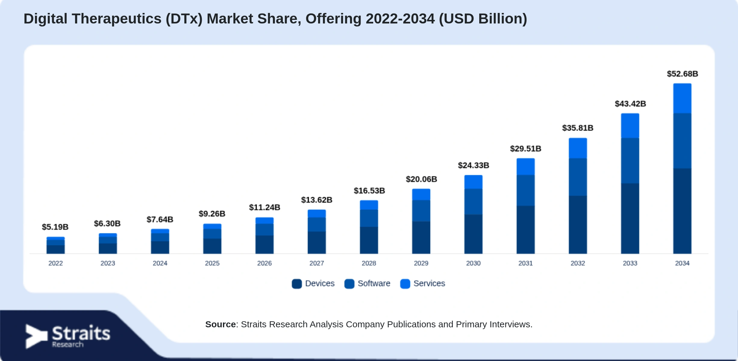 Mercado de terapias digitales (DTx) Size By Segments