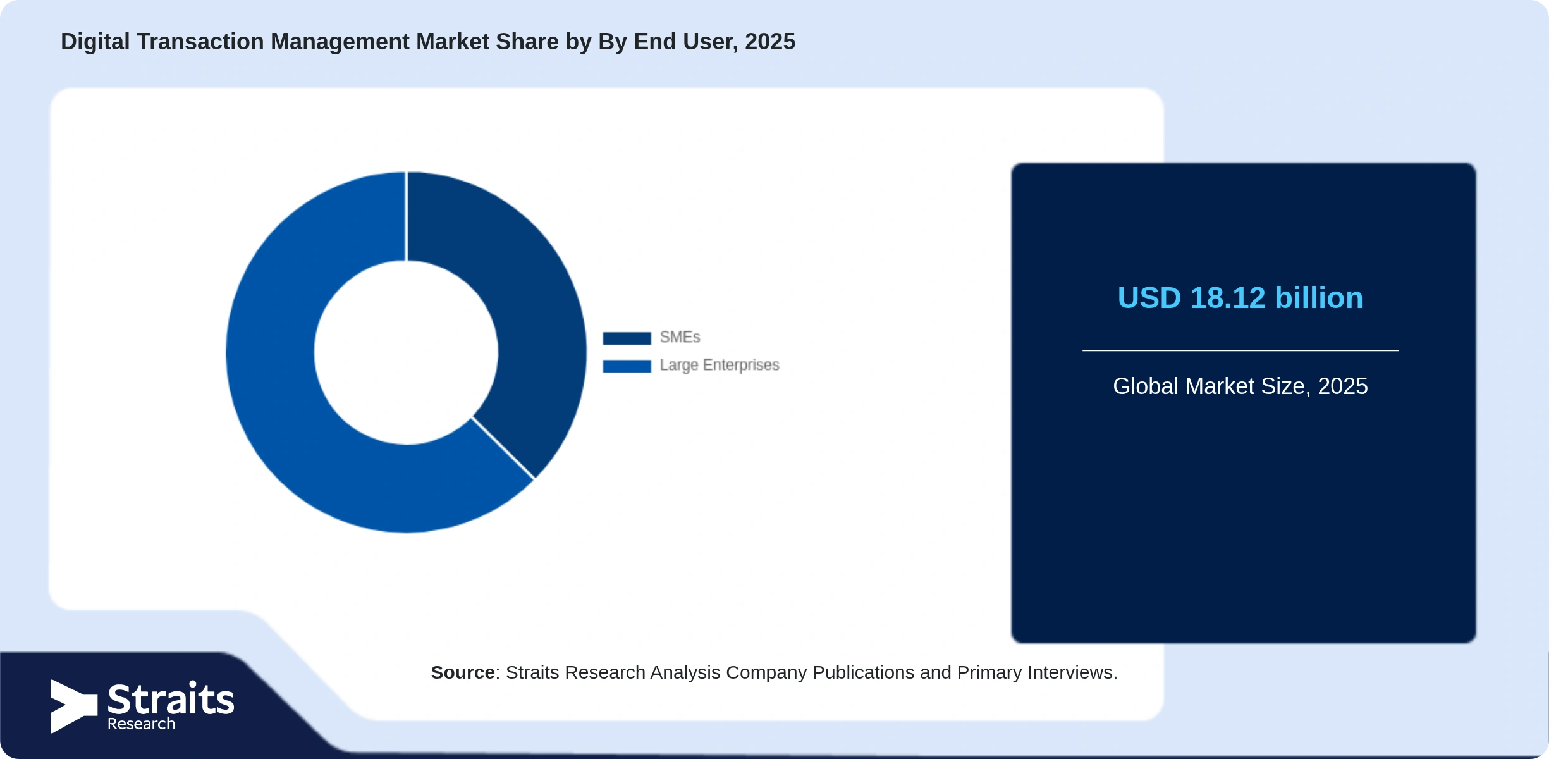 Digital Transaction Management Market Share By Segments
