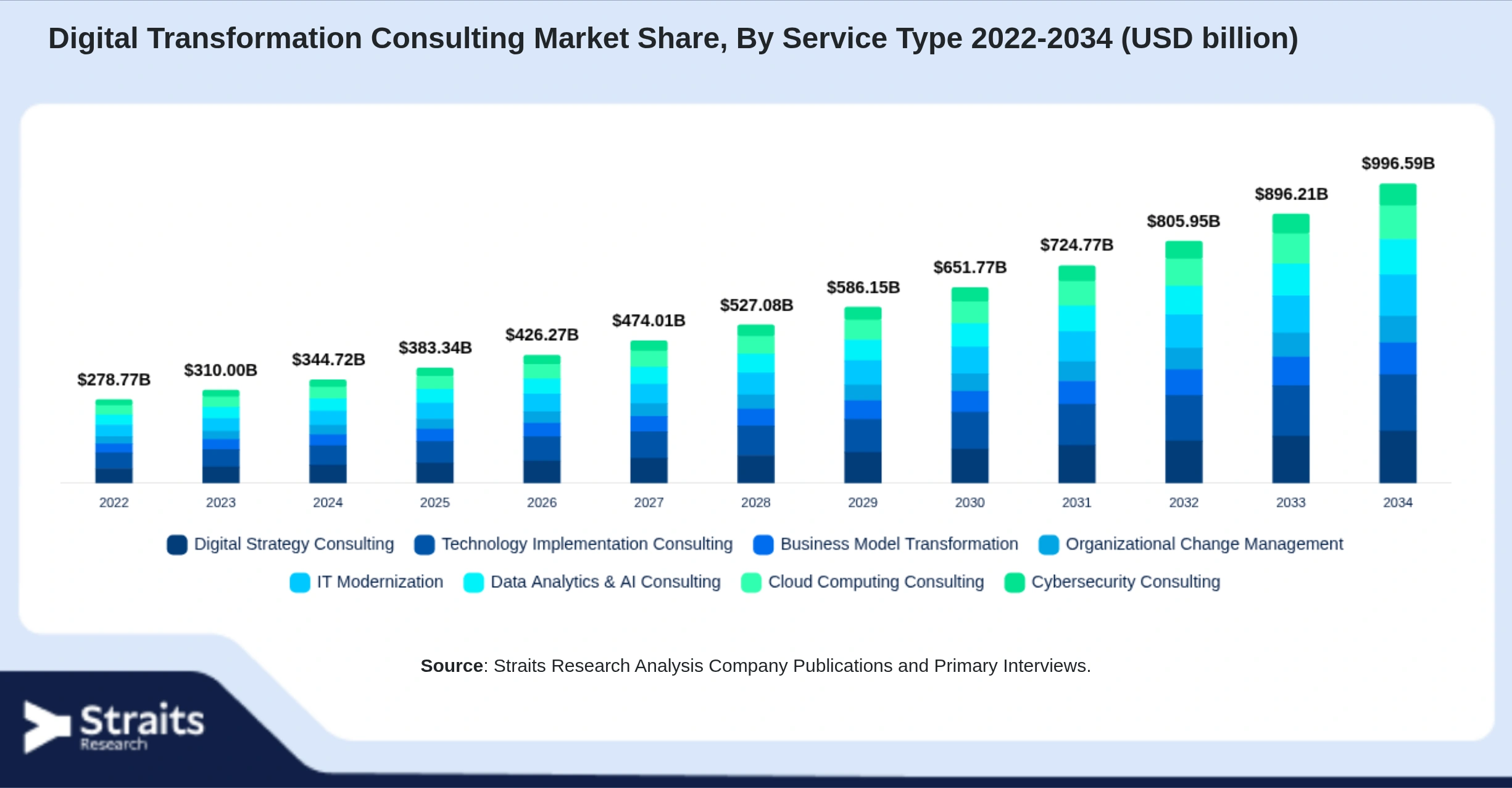 Markt für Beratung zur digitalen Transformation Size By Segments