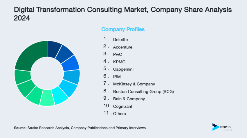 Digital Transformation Consulting Market Share of Key Players