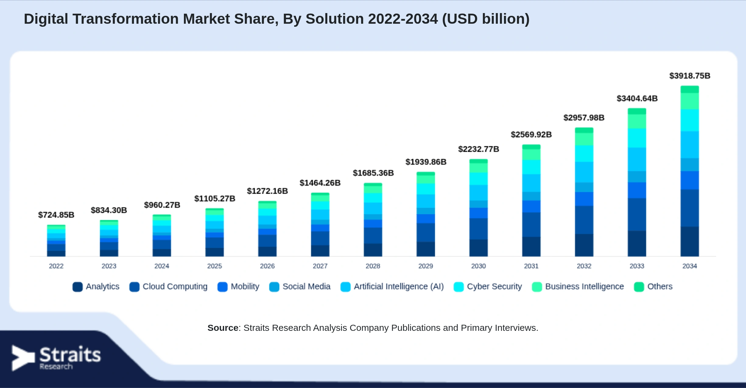 Digital Transformation Market Size By Segments
