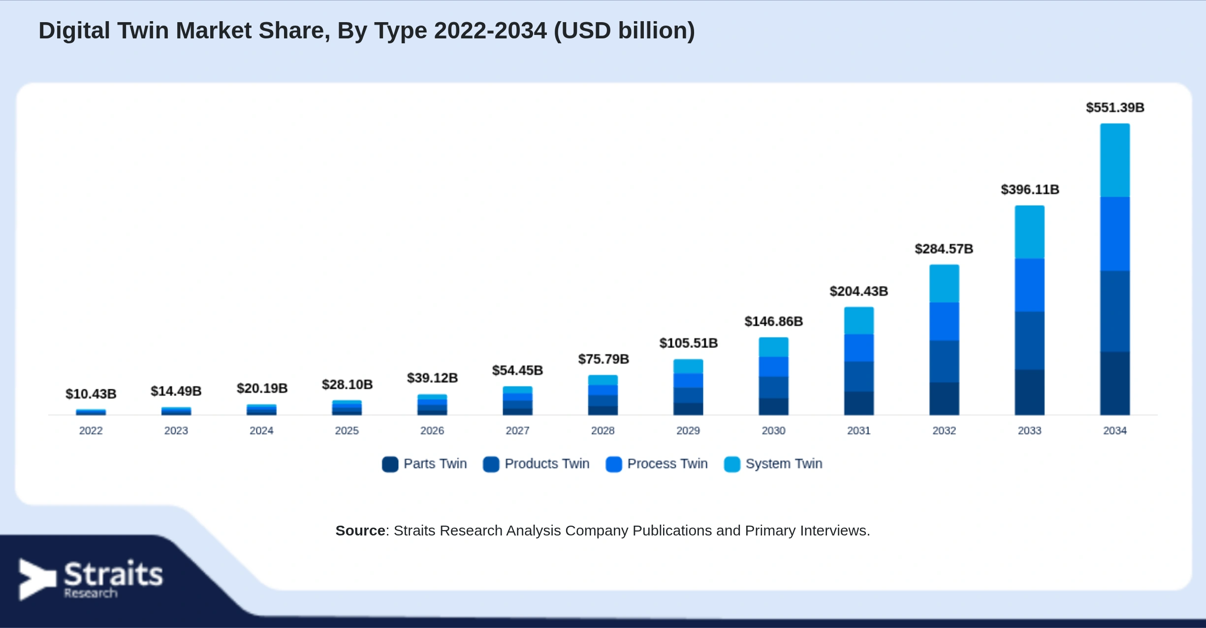 Digital Twin Market Size By Segments