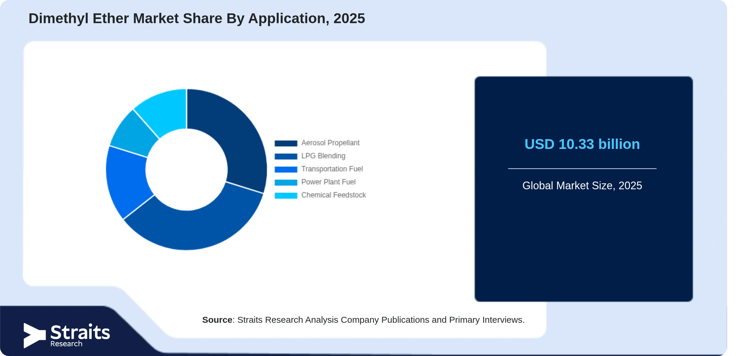 Dimethyl Ether Market Share By Segments