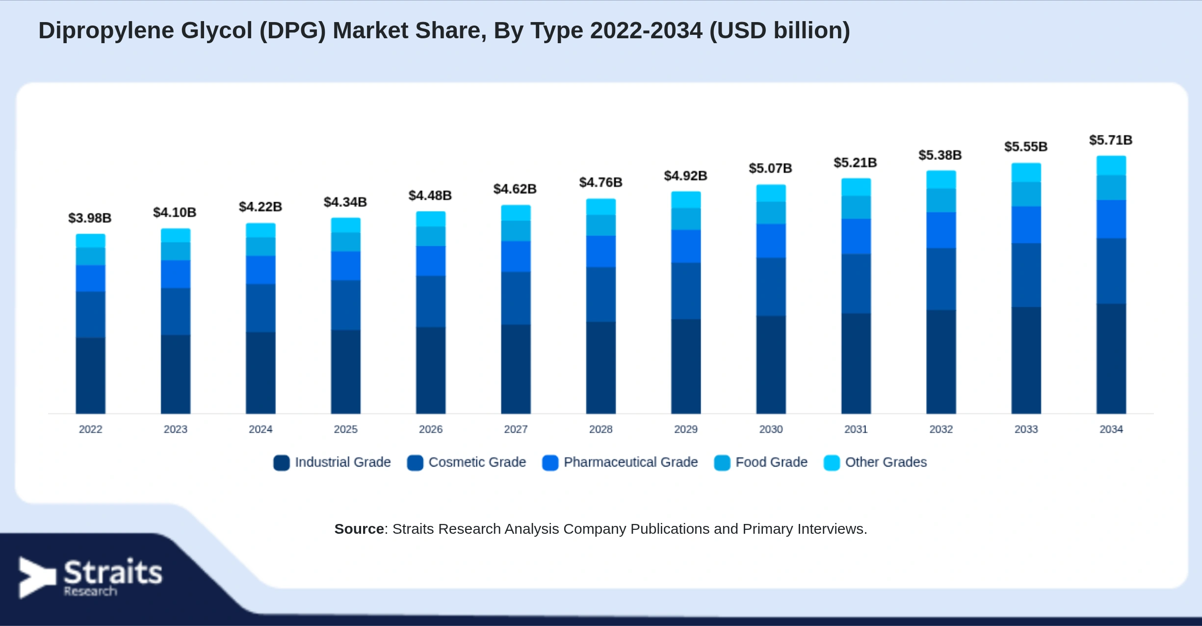 Dipropylene Glycol (DPG) Market Size By Segments