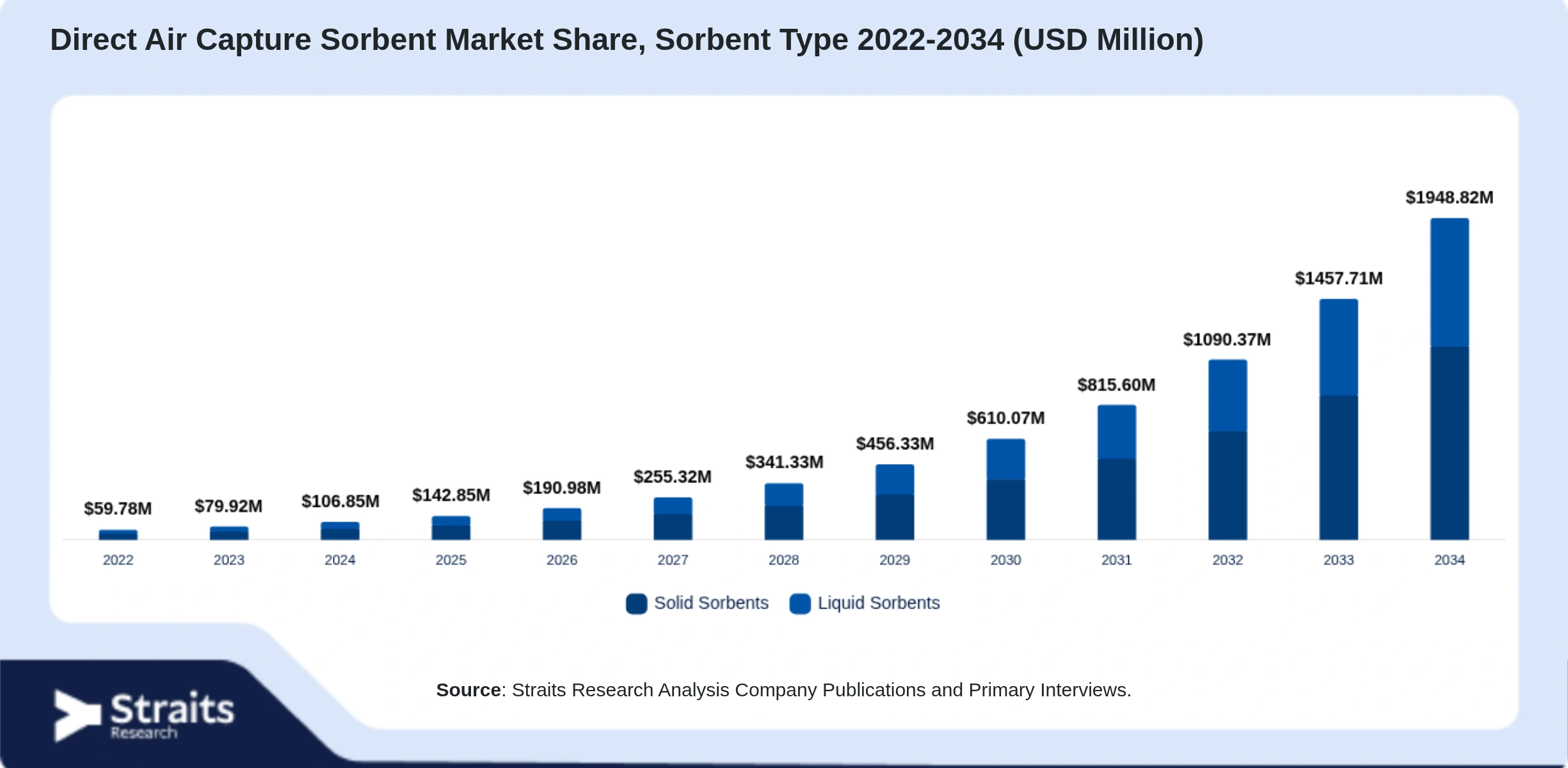 Direct Air Capture Sorbent Market Size By Segments