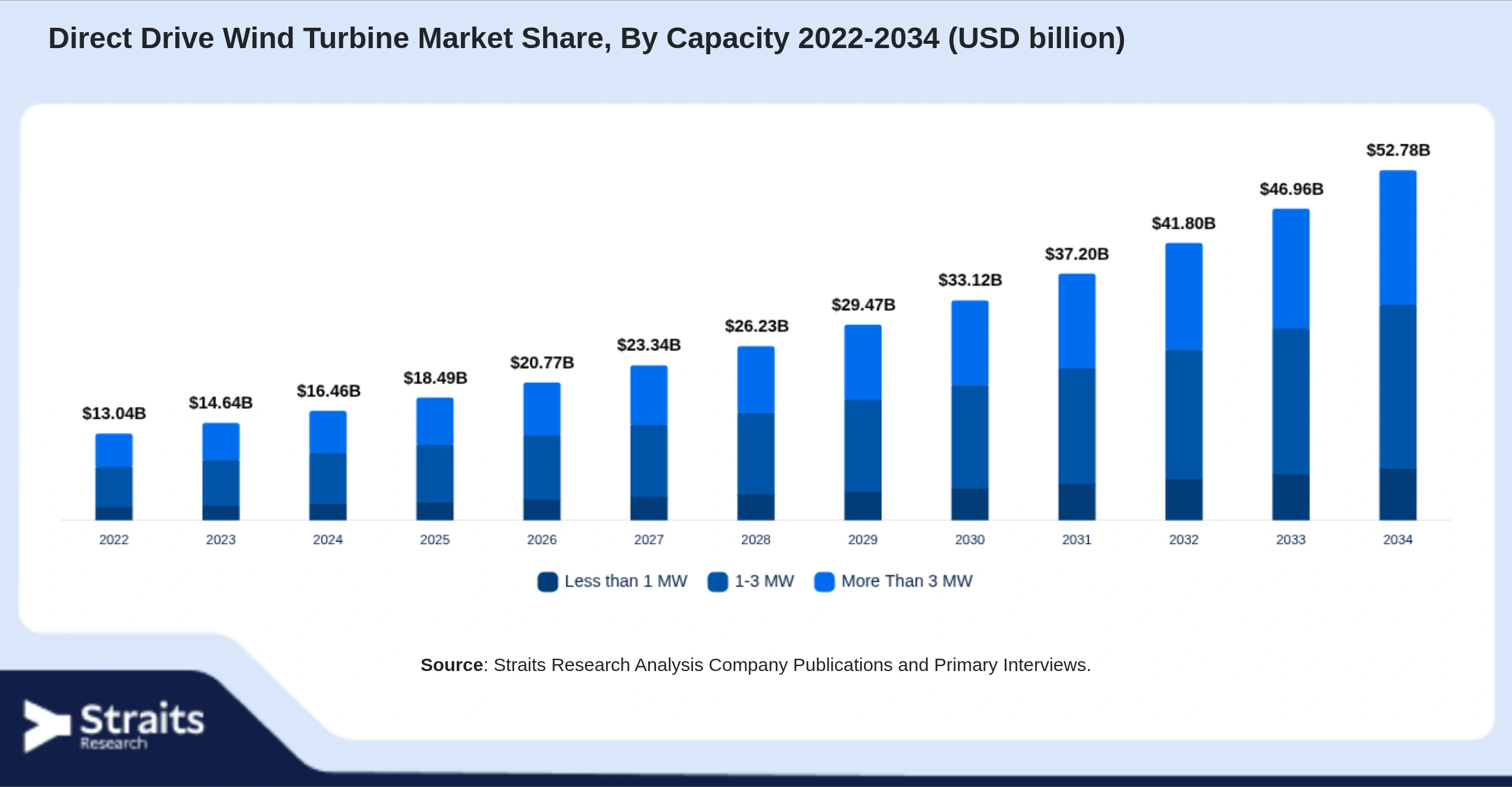 Direct Drive Wind Turbine Market Size By Segments