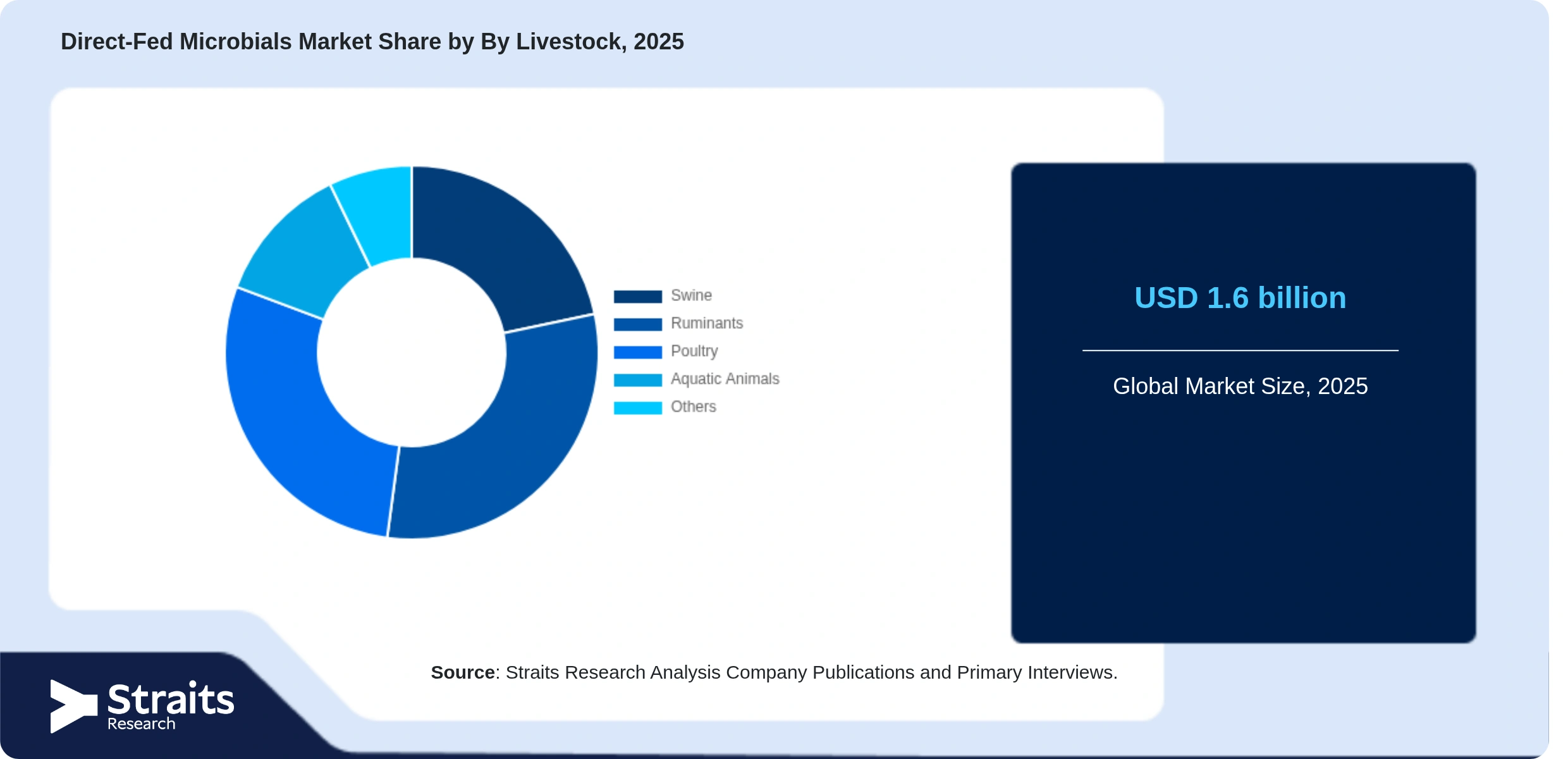Direct-Fed Microbials Market Share By Segments