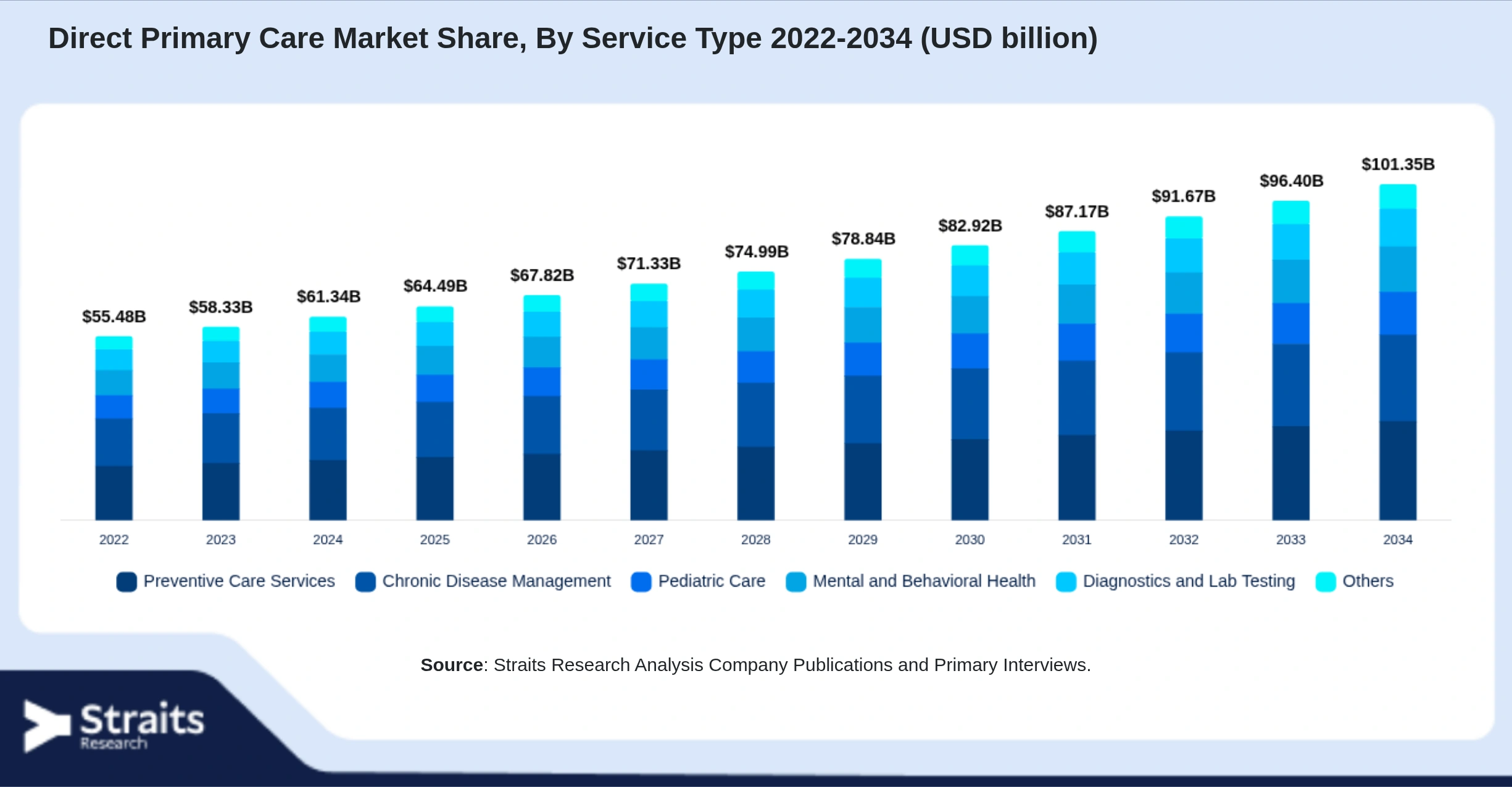 Direct Primary Care Market Size By Segments
