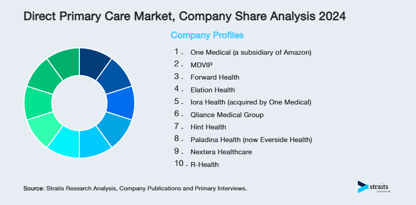 Direct Primary Care Market Share of Key Players