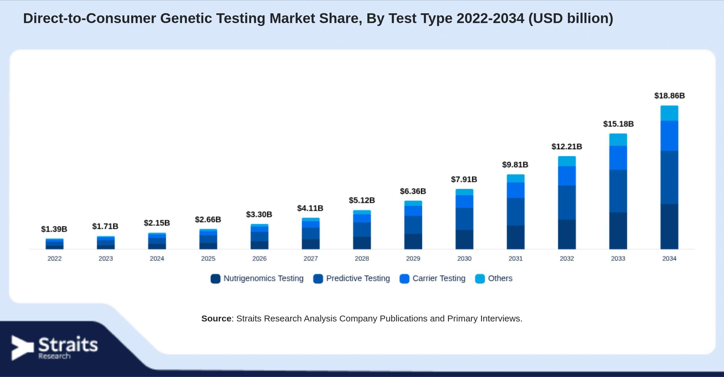 Direct-to-Consumer Genetic Testing Market Size By Segments