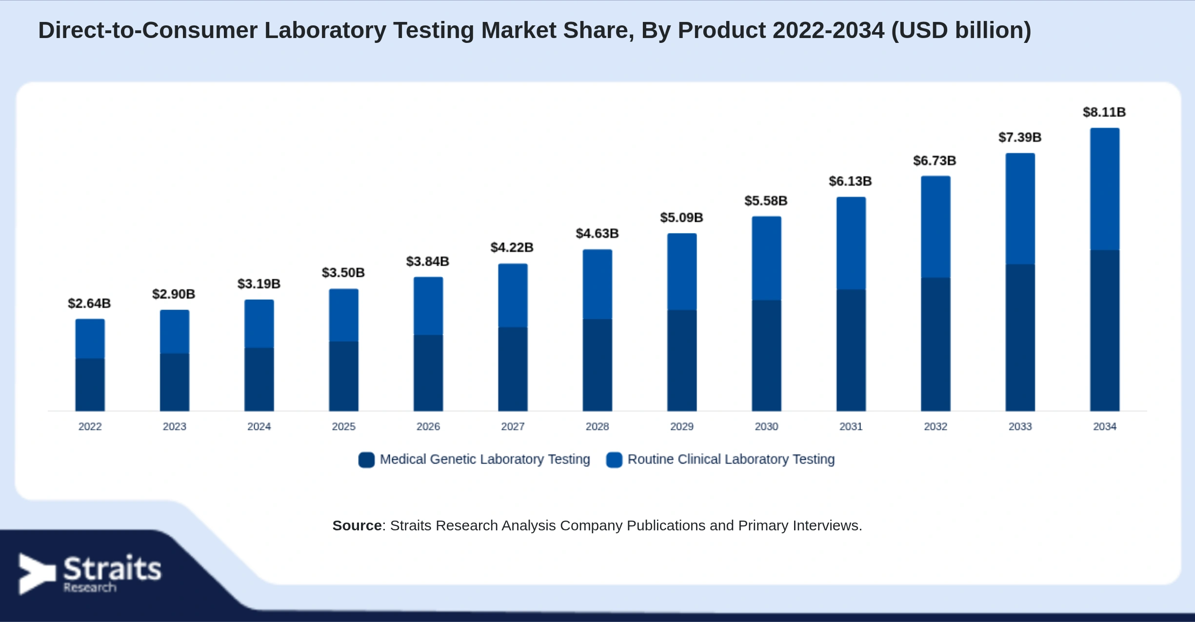 Direct-to-Consumer Laboratory Testing Market Size By Segments