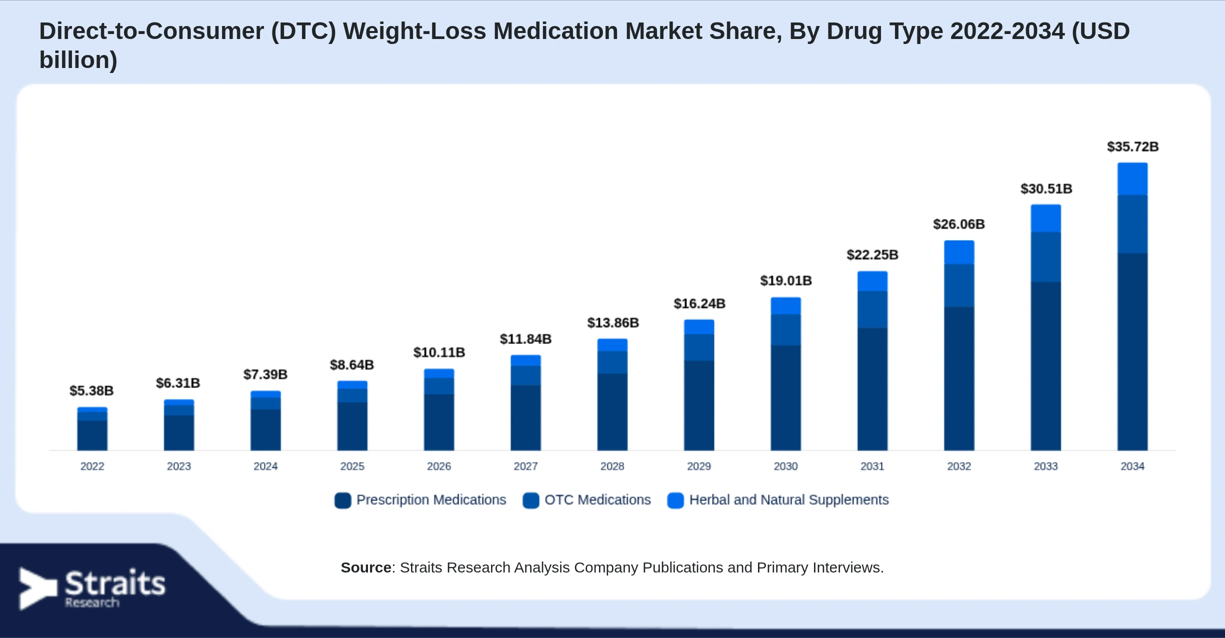 Direct-to-Consumer (DTC) Weight-Loss Medication Market Size By Segments