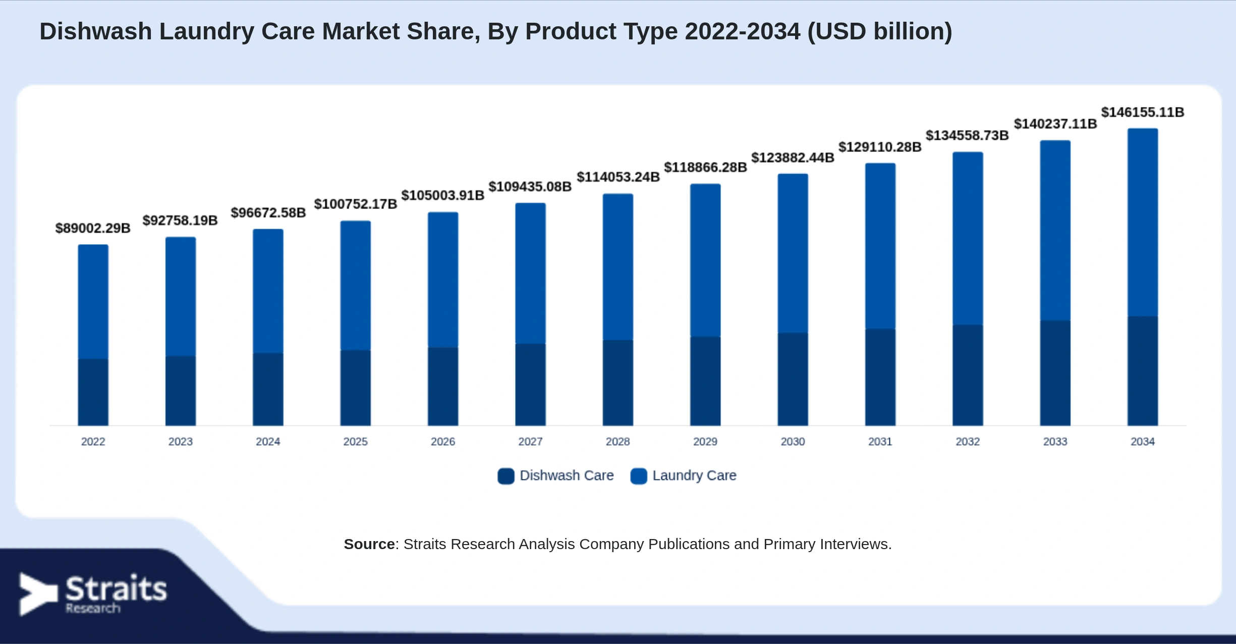 Dishwash Laundry Care Market Size By Segments
