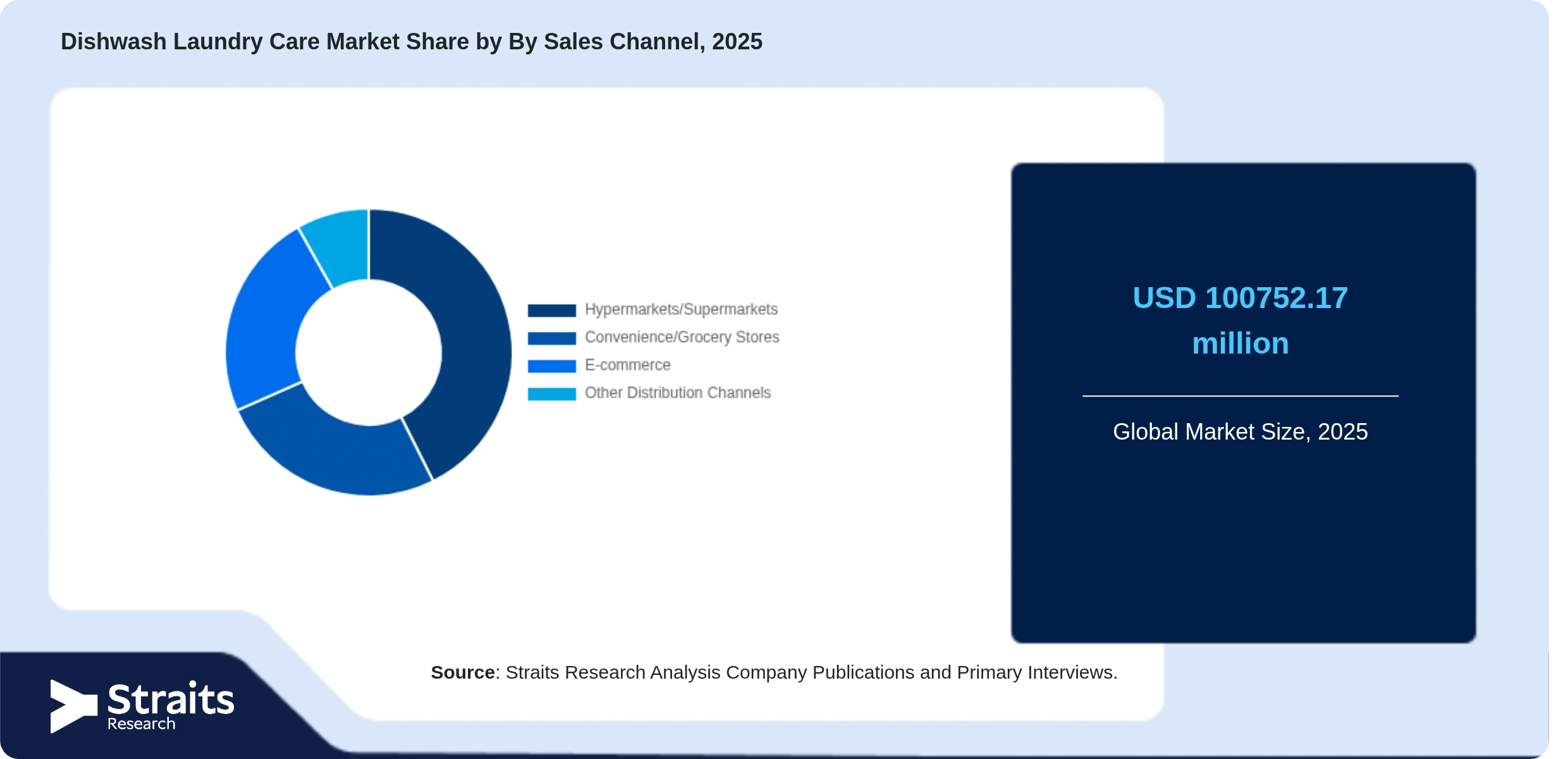 Dishwash Laundry Care Market Share By Segments