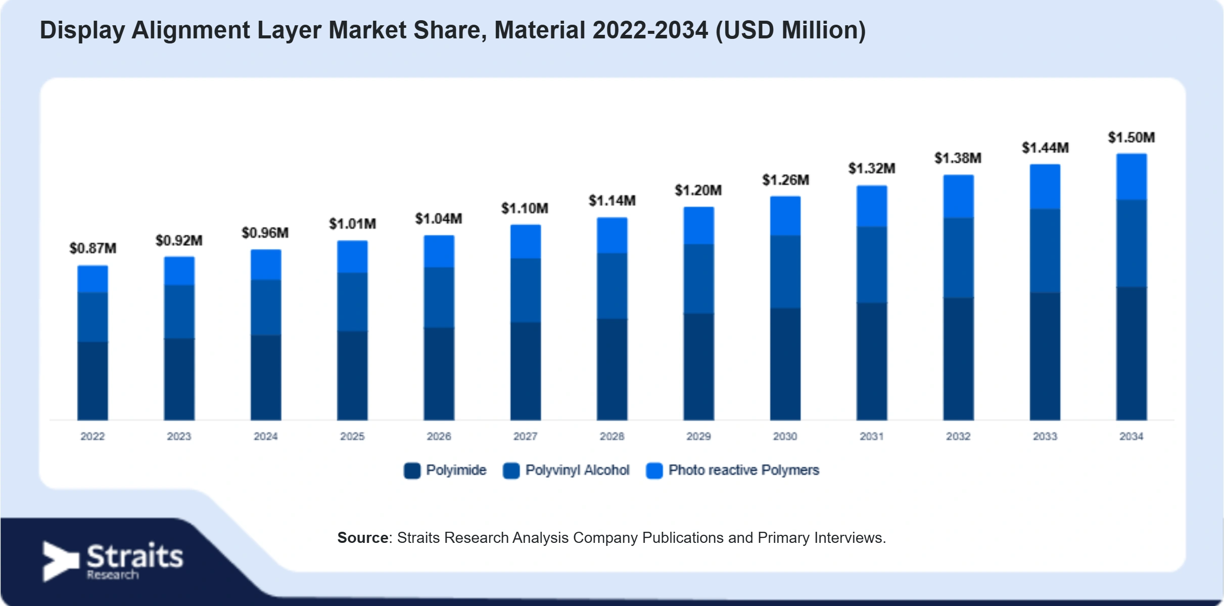 Display Alignment Layer Market Size By Segments